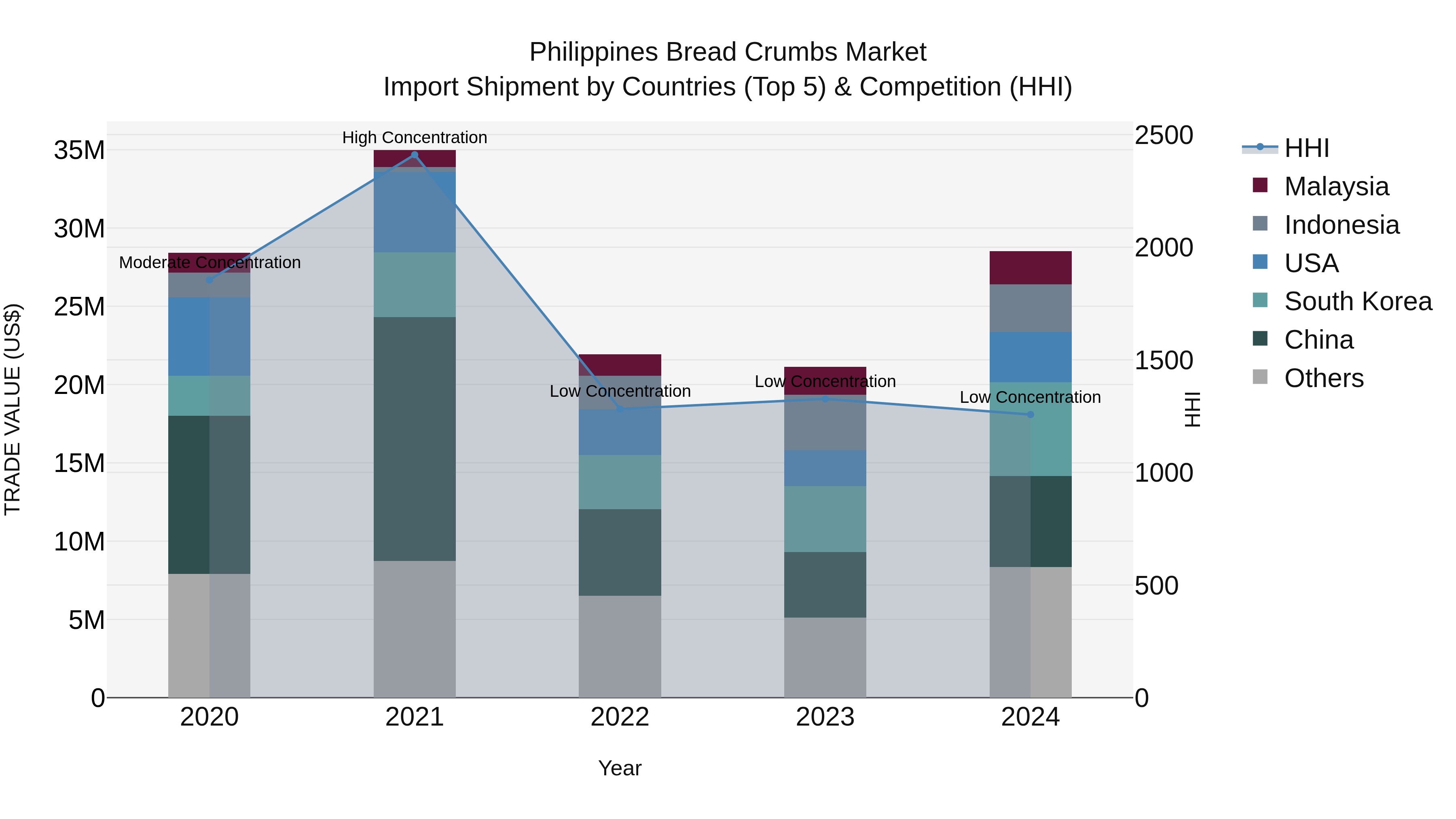 Philippines Bread Crumbs Market Top 5 Importing Countries and Market Competition (HHI) Analysis
