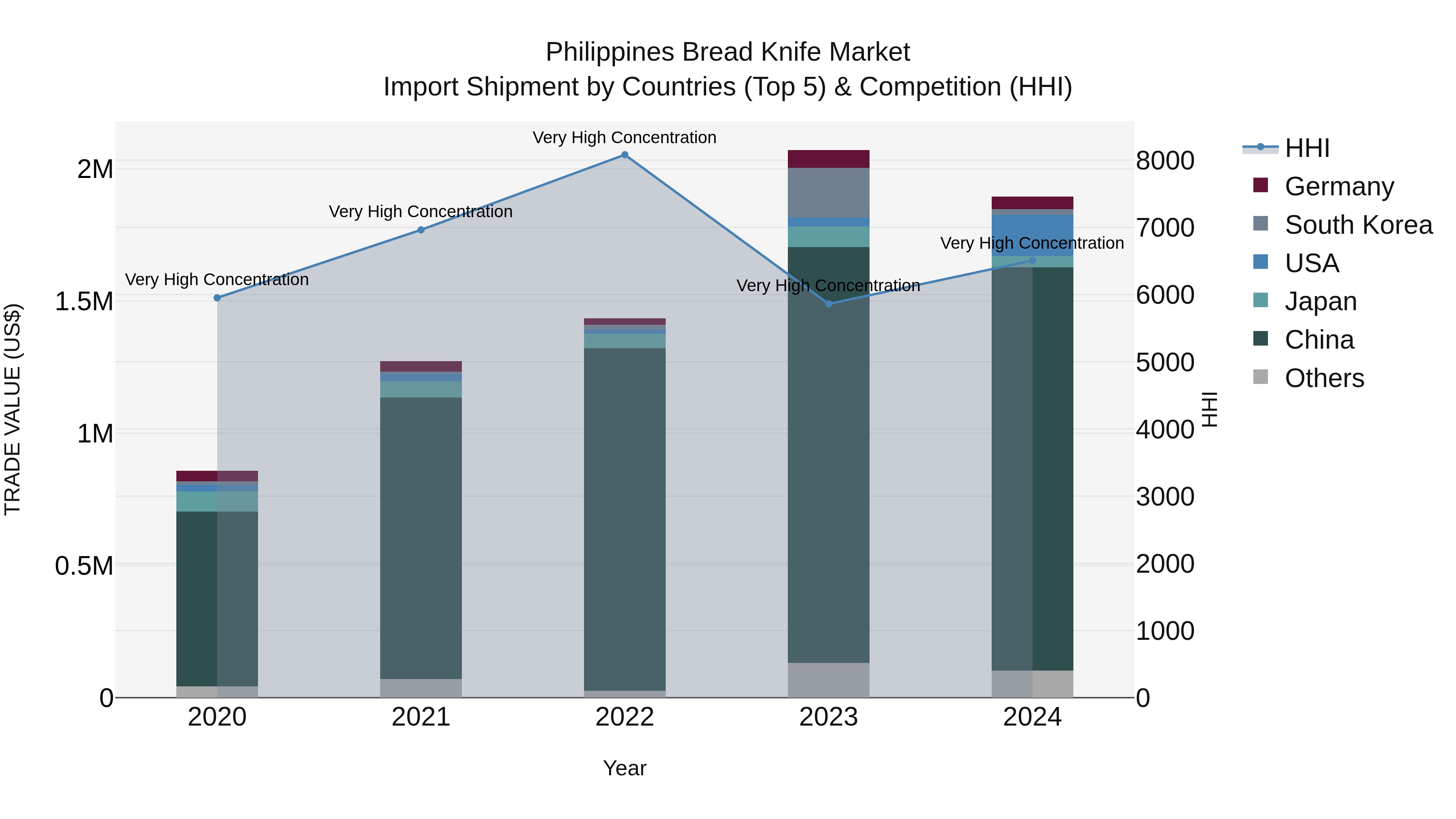 Philippines Bread Knife Market Top 5 Importing Countries and Market Competition (HHI) Analysis
