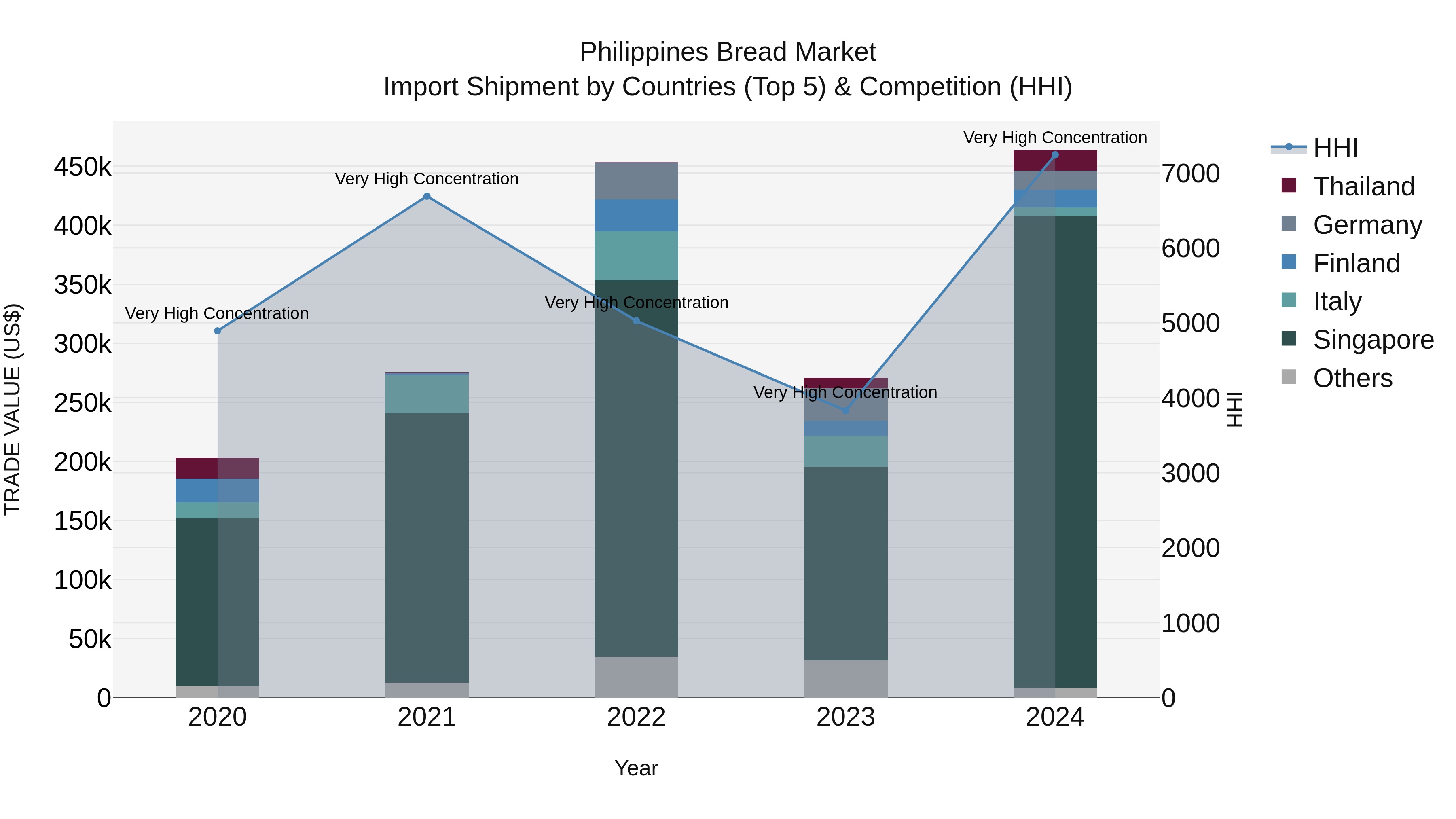 Philippines Bread Market Top 5 Importing Countries and Market Competition (HHI) Analysis