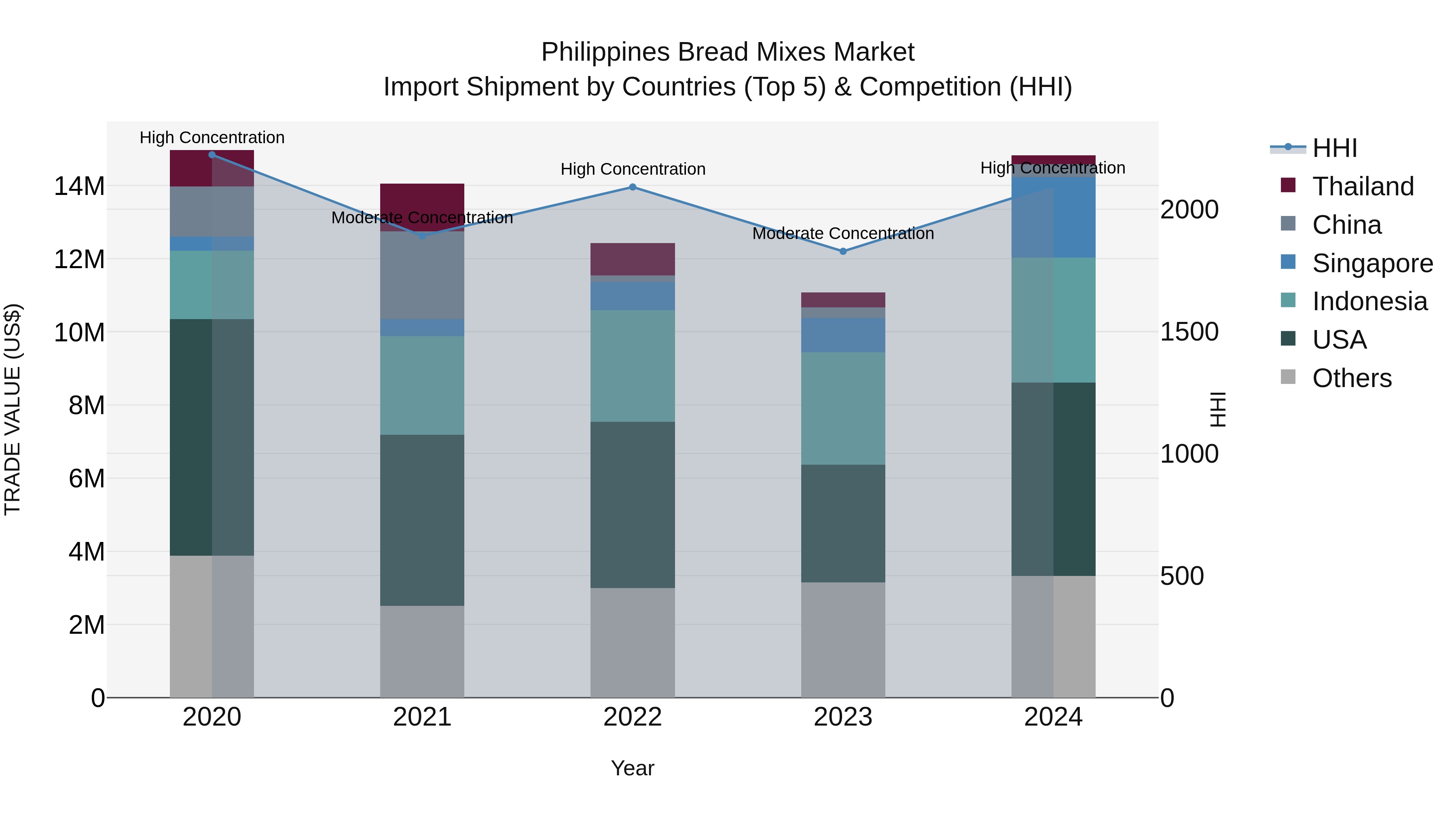 Philippines Bread Mixes Market Top 5 Importing Countries and Market Competition (HHI) Analysis