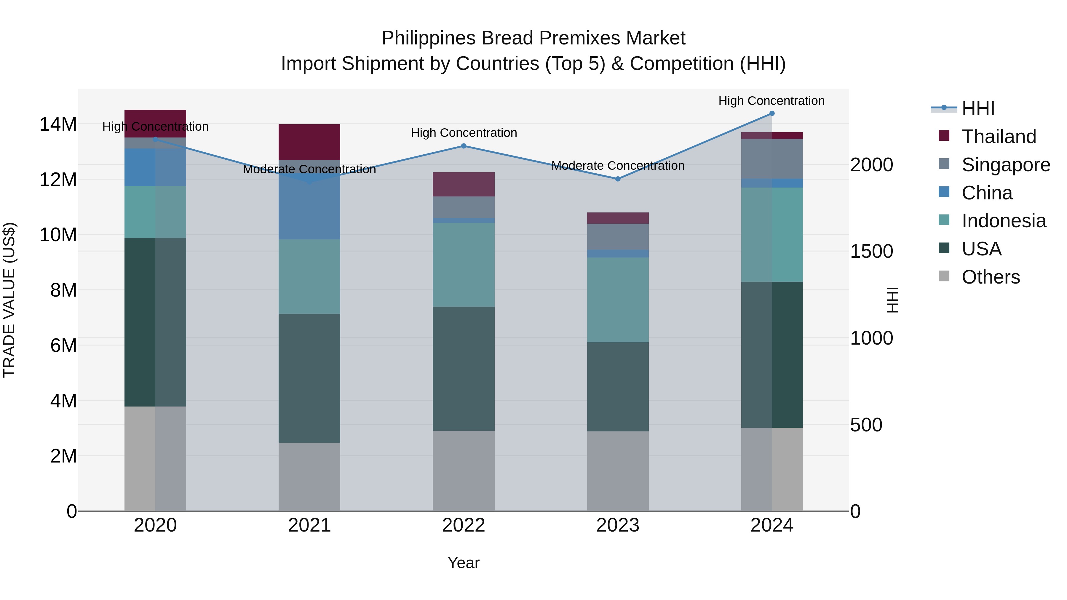 Philippines Bread Premixes Market Top 5 Importing Countries and Market Competition (HHI) Analysis