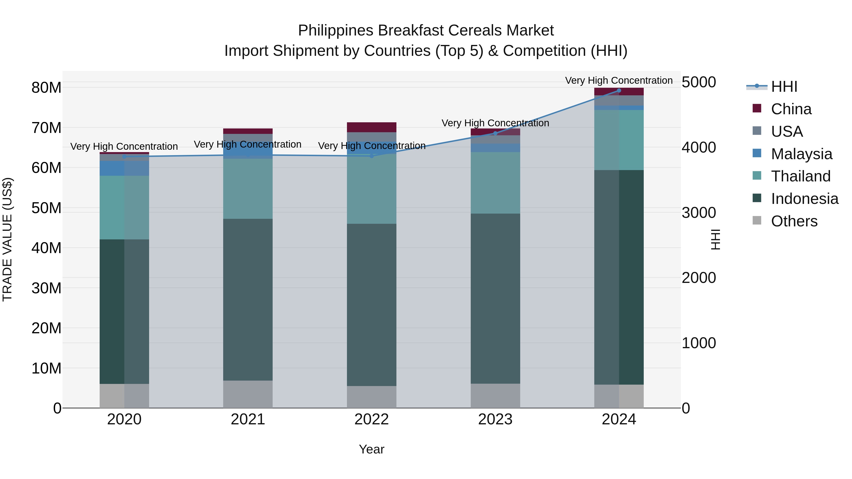 Philippines Breakfast Cereals Market Top 5 Importing Countries and Market Competition (HHI) Analysis