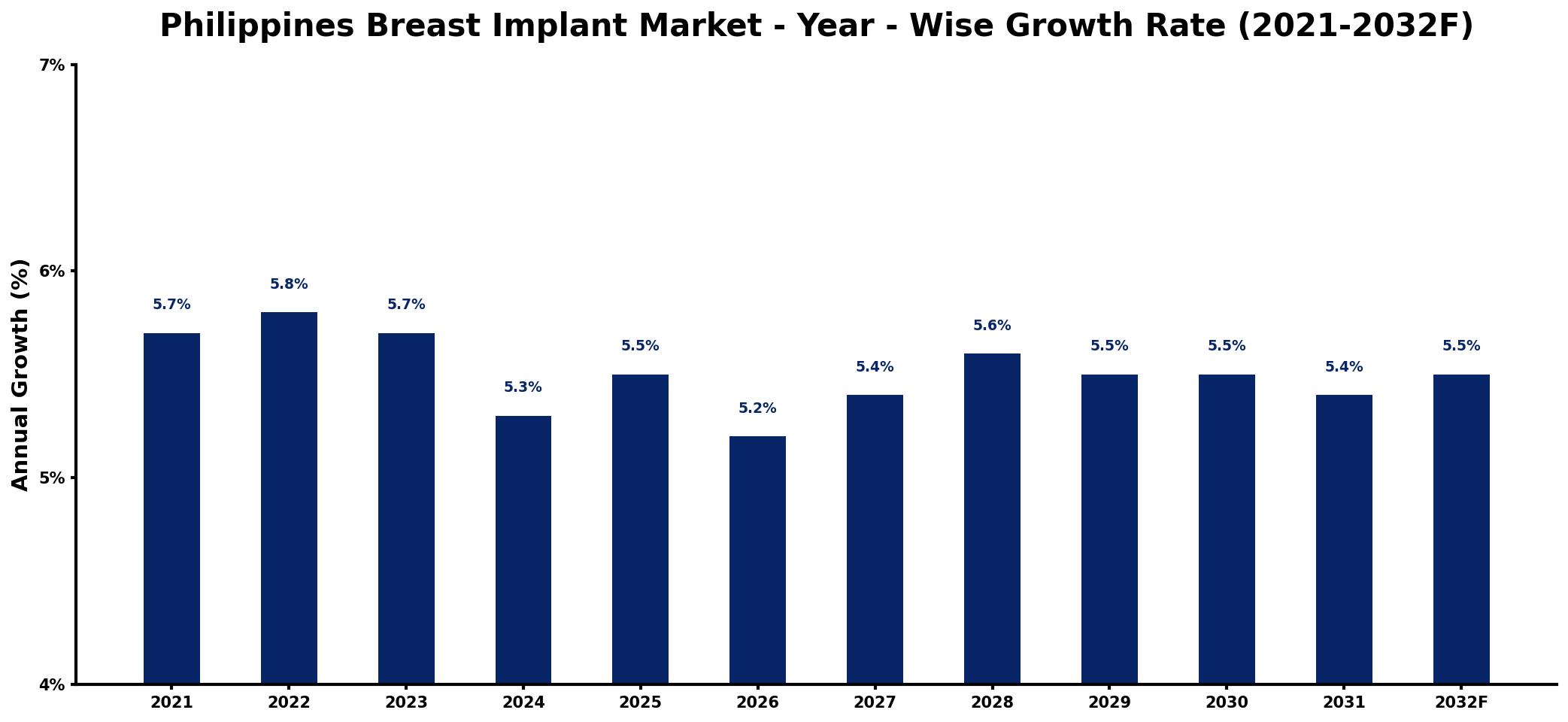 Philippines Breast Implant Market Year-wise Growth Rate and Key Drivers