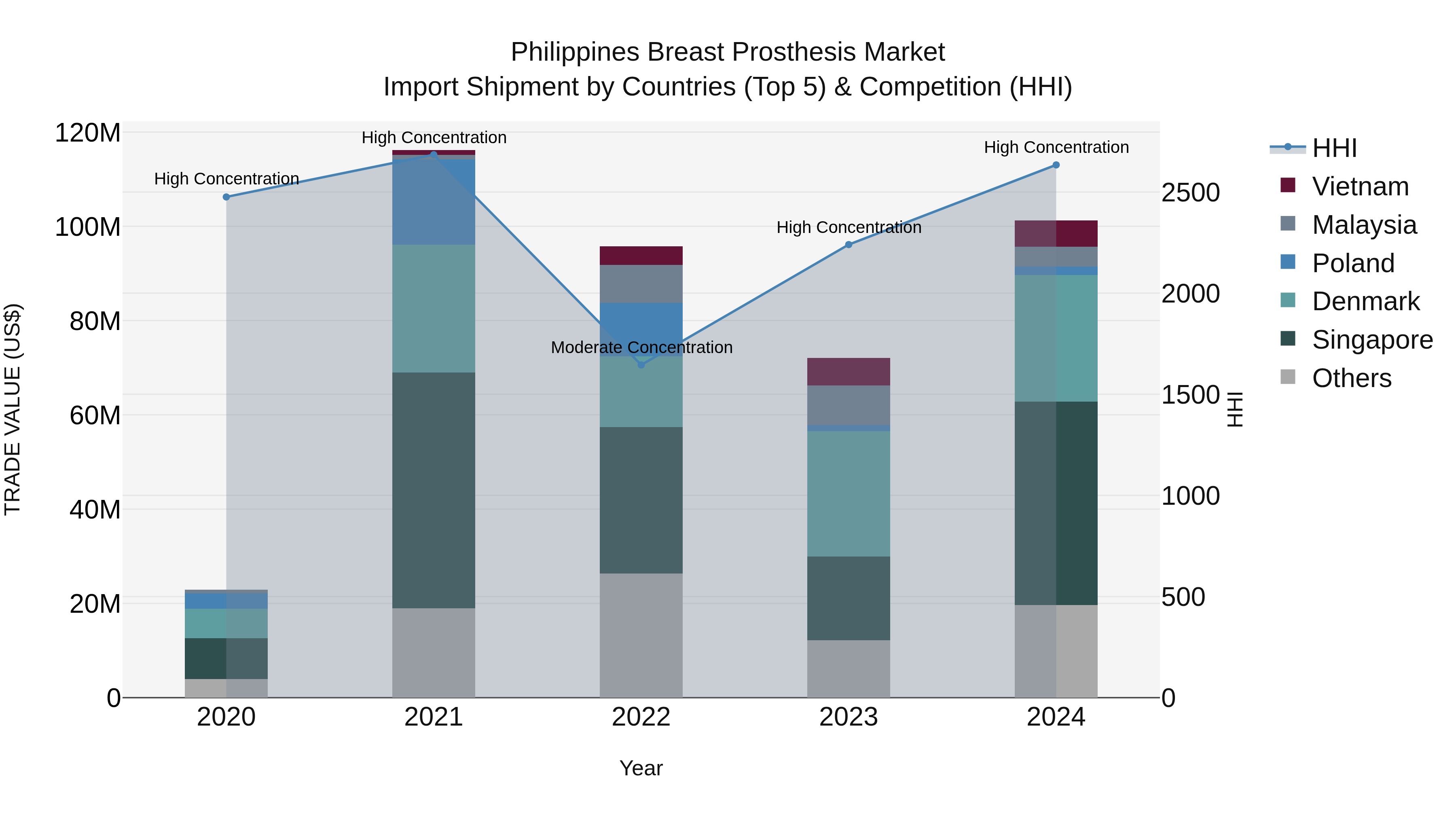 Philippines Breast Prosthesis Market Top 5 Importing Countries and Market Competition (HHI) Analysis