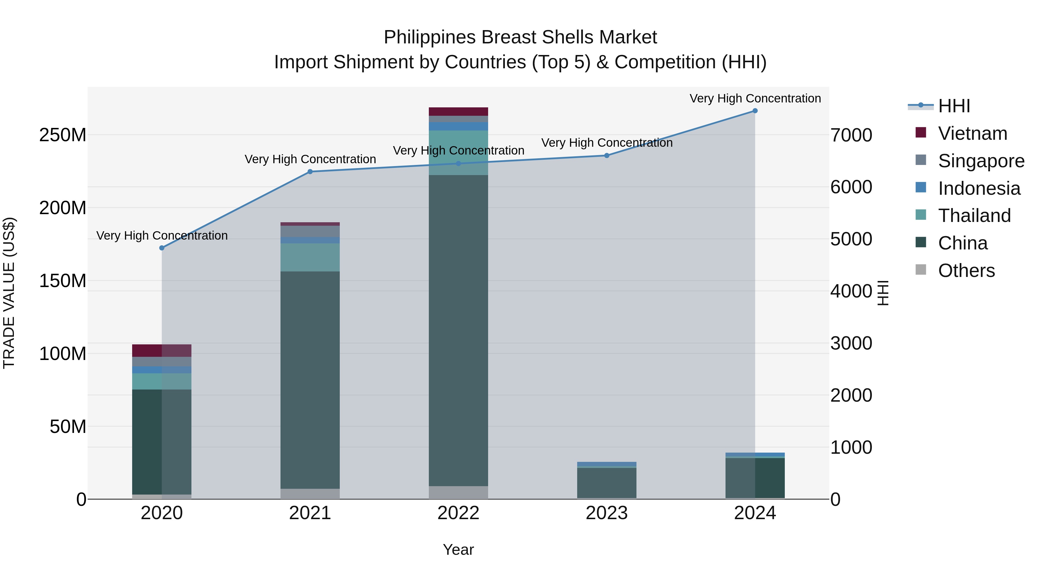 Philippines Breast Shells Market Top 5 Importing Countries and Market Competition (HHI) Analysis