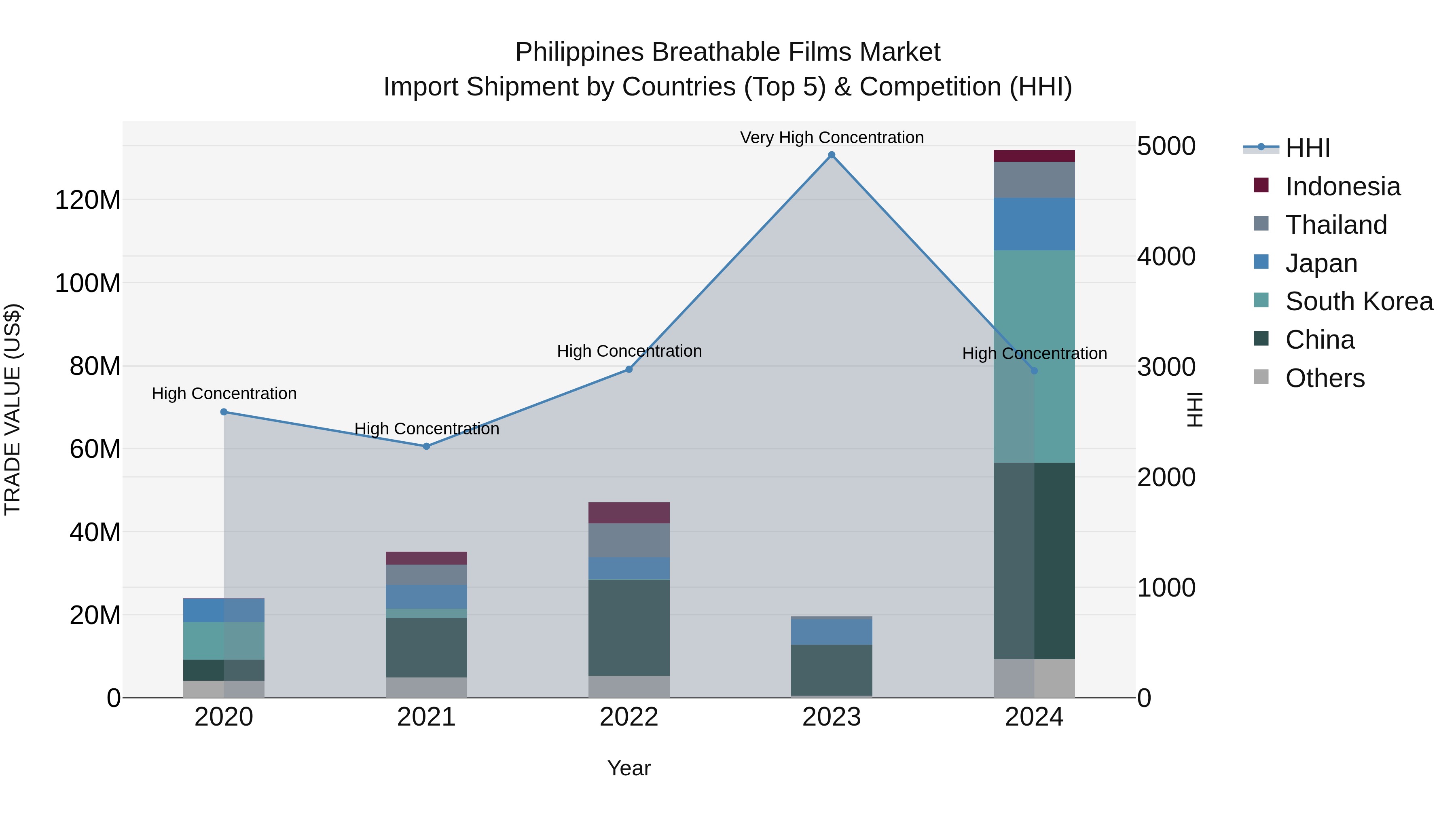 Philippines Breathable Films Market Top 5 Importing Countries and Market Competition (HHI) Analysis