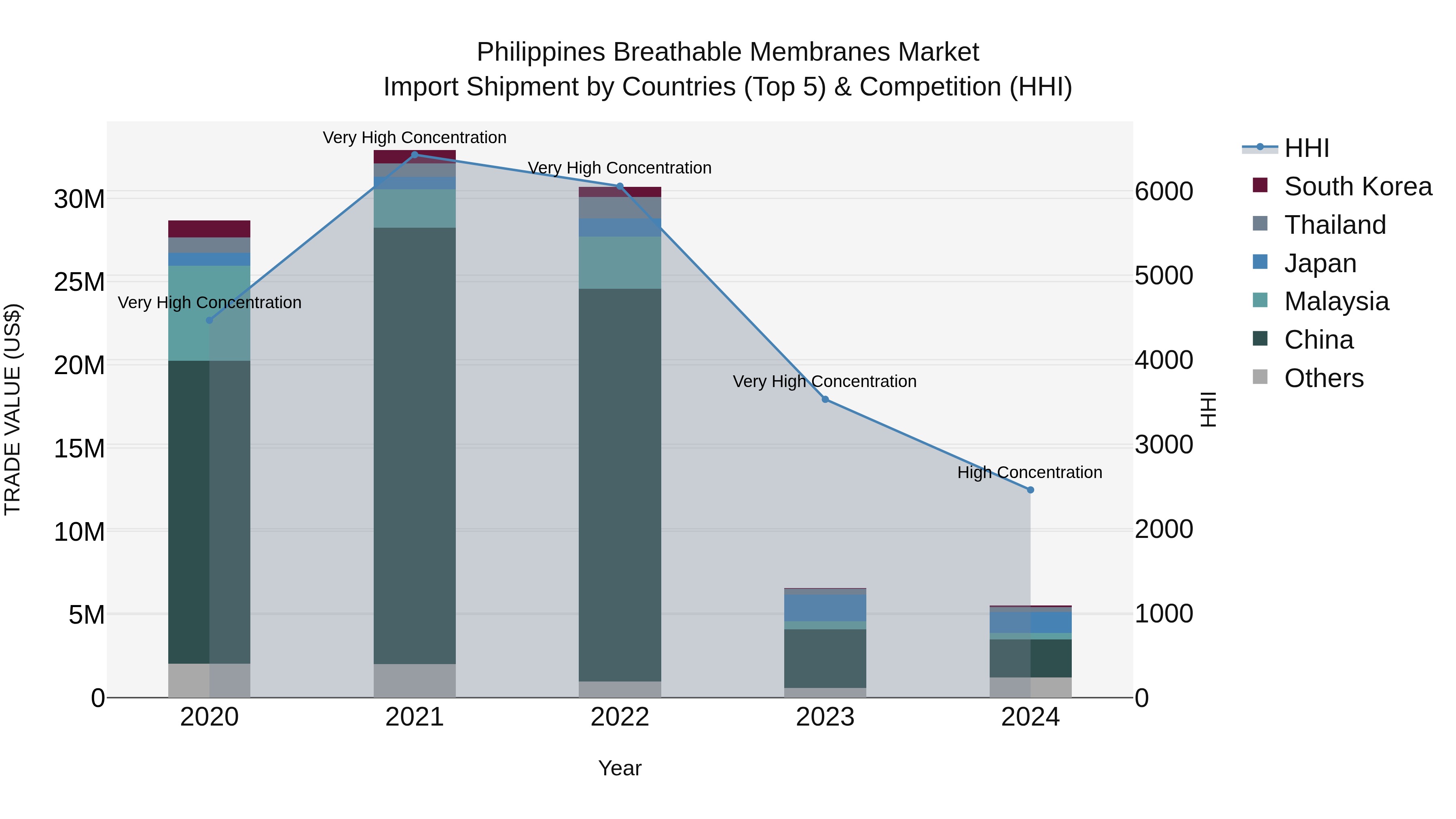 Philippines Breathable Membranes Market Top 5 Importing Countries and Market Competition (HHI) Analysis