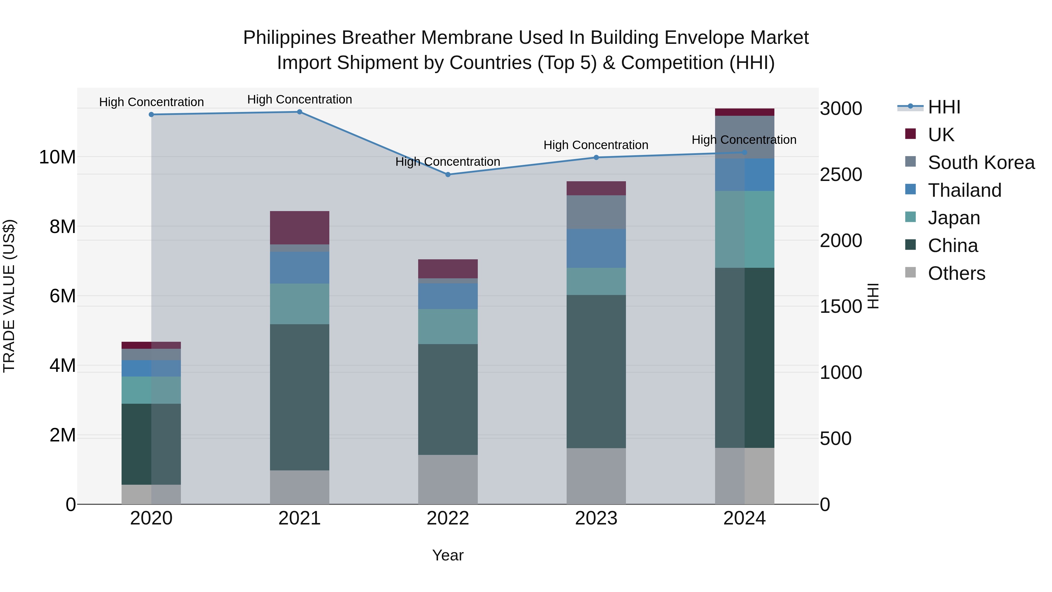 Philippines Breather Membrane Used In Building Envelope Market Top 5 Importing Countries and Market Competition (HHI) Analysis