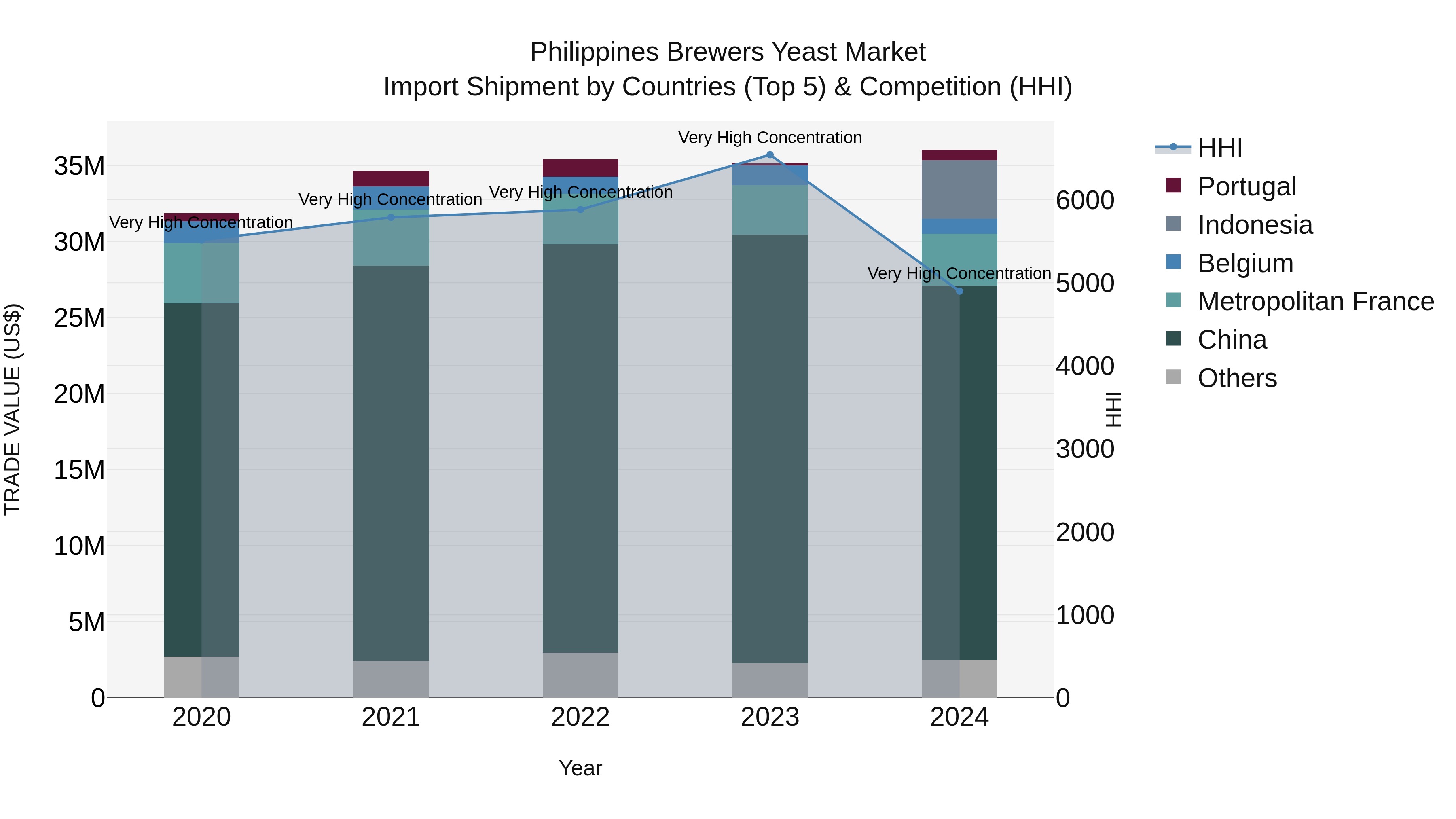 Philippines Brewers Yeast Market Top 5 Importing Countries and Market Competition (HHI) Analysis