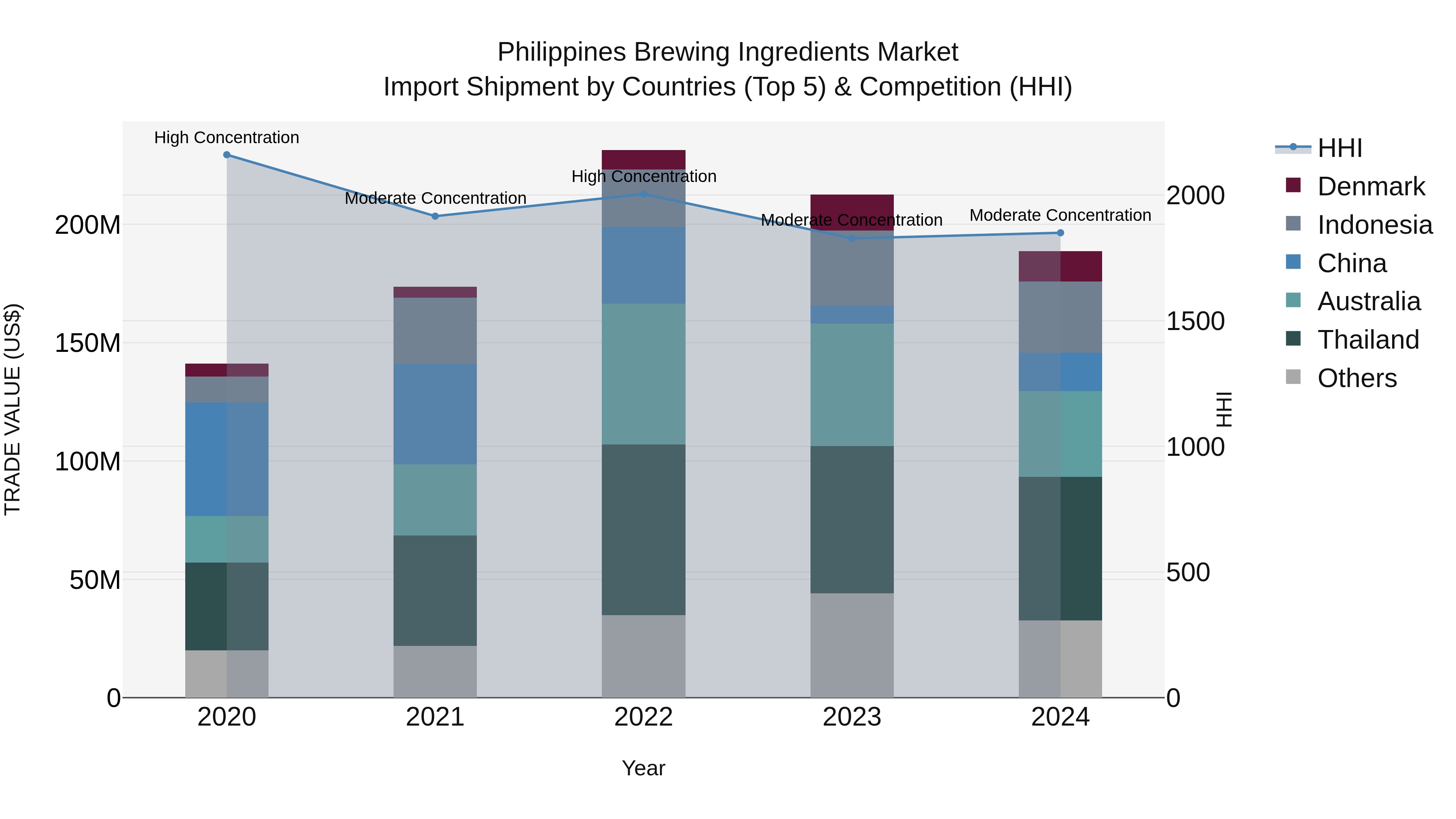 Philippines Brewing Ingredients Market Top 5 Importing Countries and Market Competition (HHI) Analysis