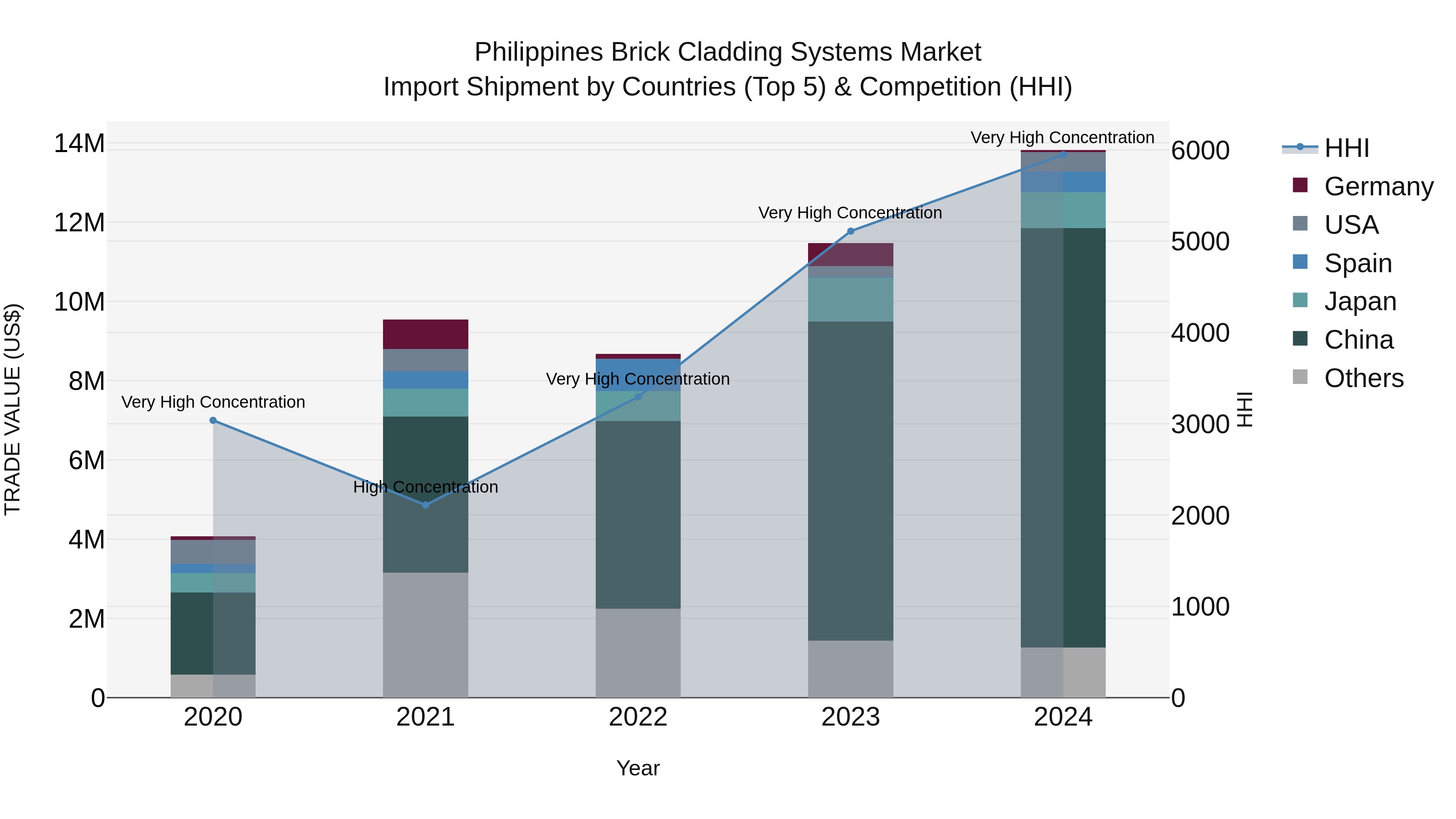 Philippines Brick Cladding Systems Market Top 5 Importing Countries and Market Competition (HHI) Analysis