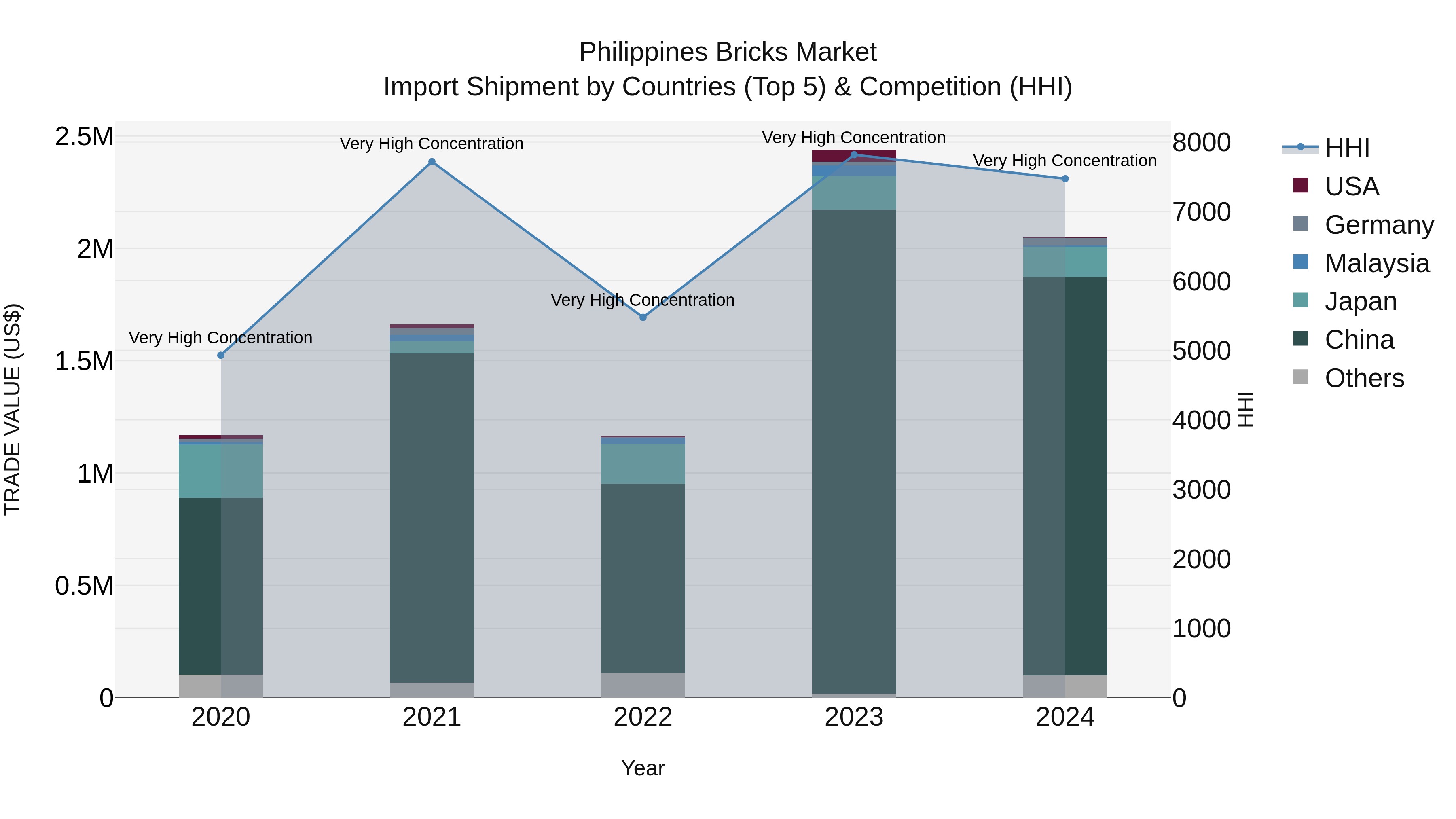 Philippines Bricks Market Top 5 Importing Countries and Market Competition (HHI) Analysis