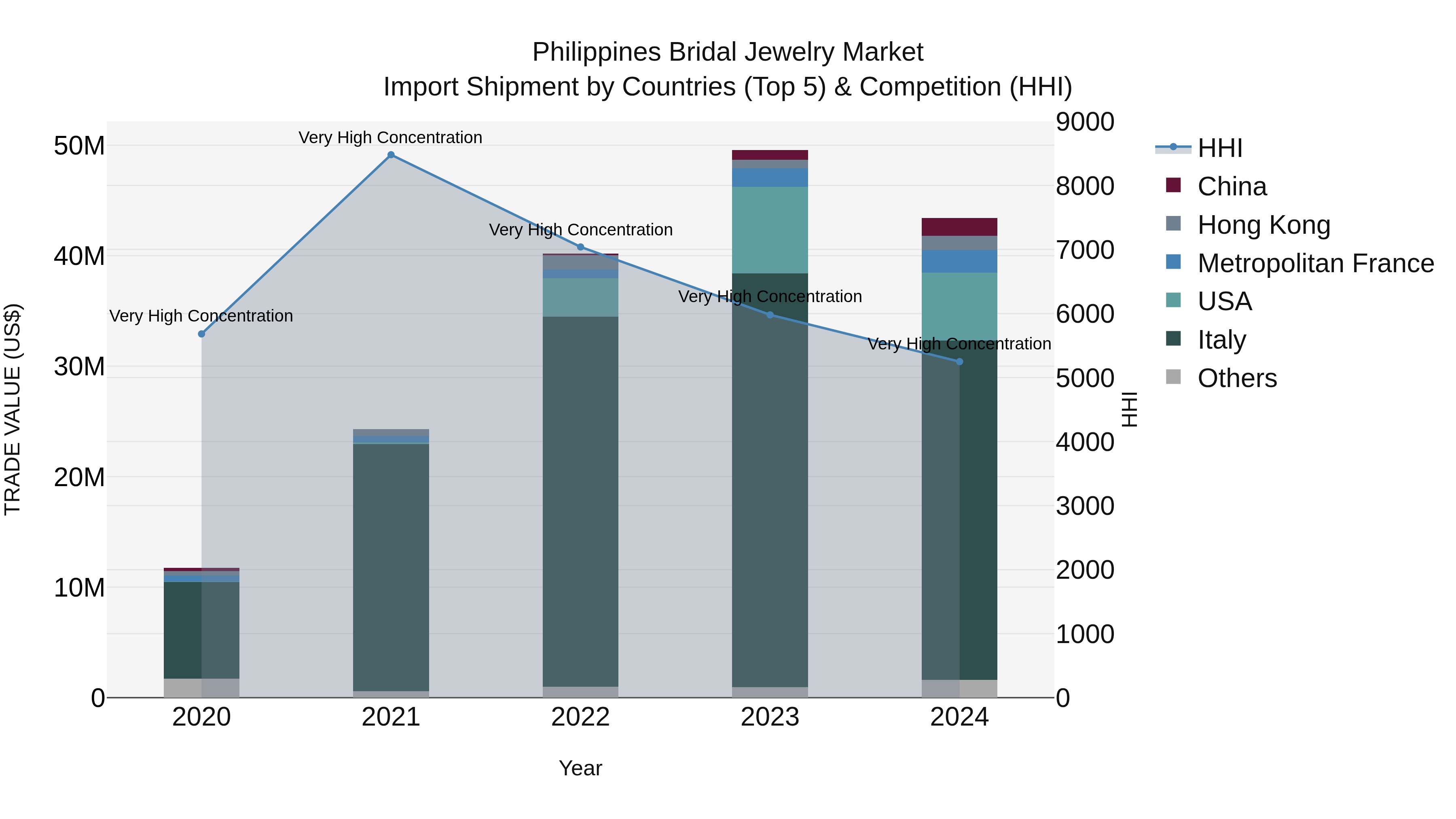 Philippines Bridal Jewelry Market Top 5 Importing Countries and Market Competition (HHI) Analysis