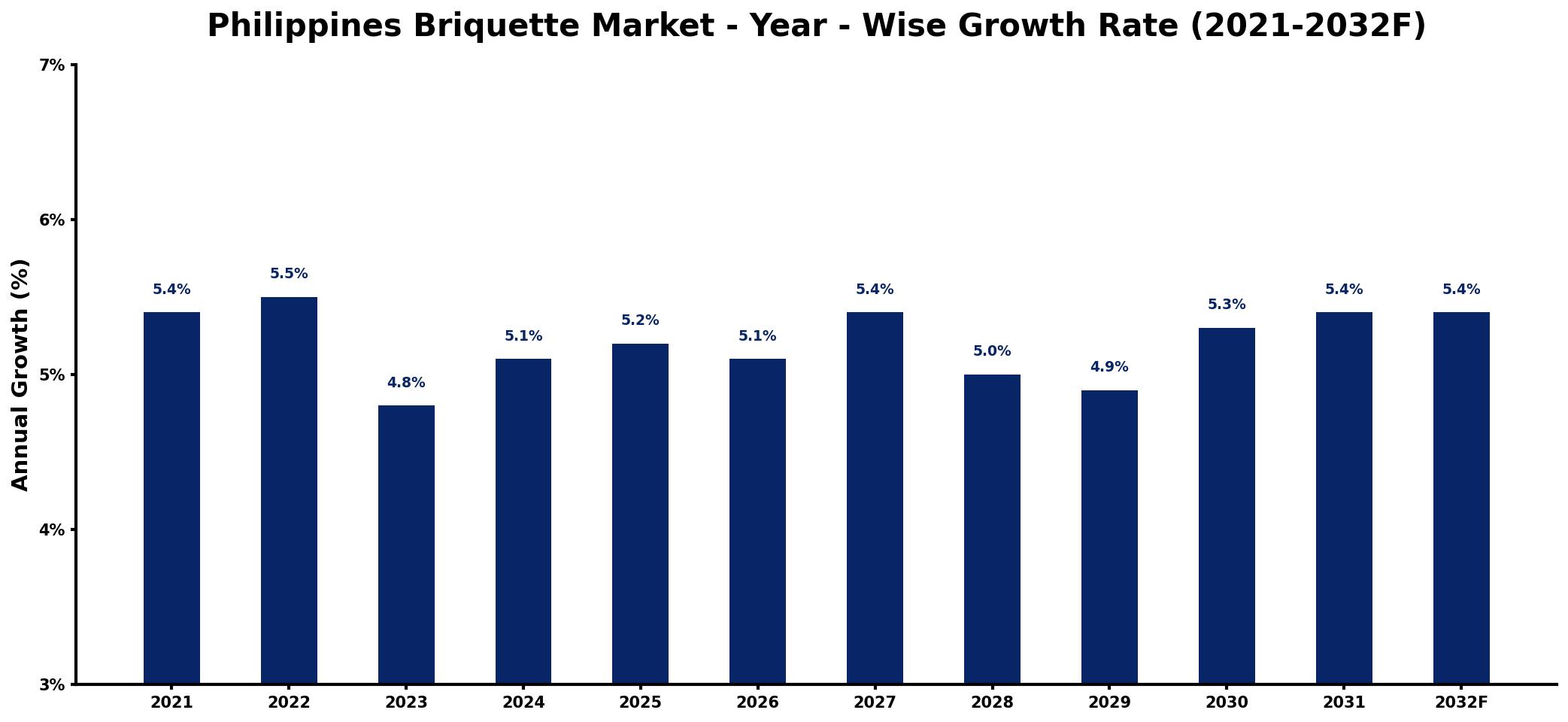 Philippines Briquette Market Year-wise Growth Rate and Key Drivers