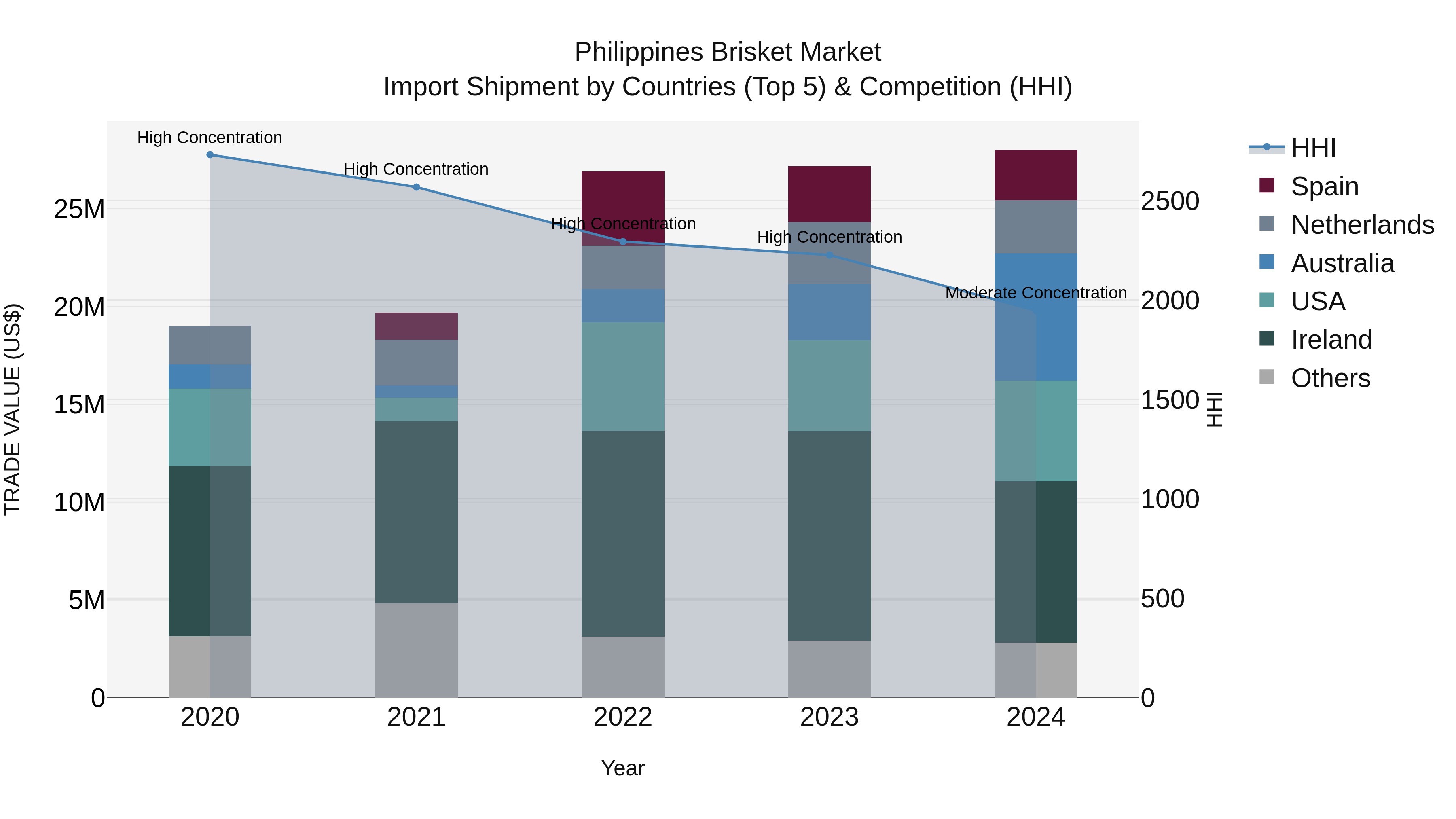 Philippines Brisket Market Top 5 Importing Countries and Market Competition (HHI) Analysis