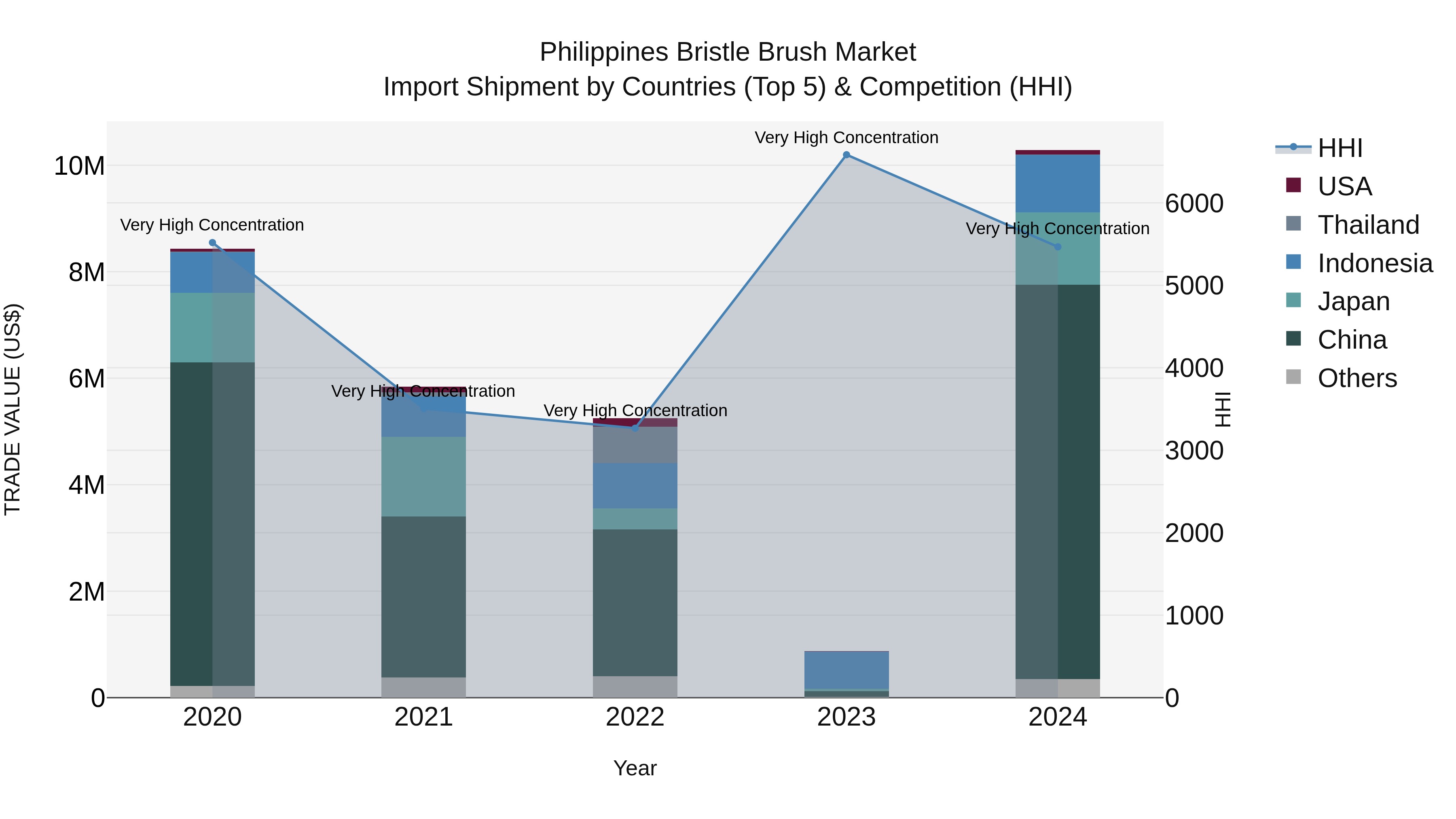 Philippines Bristle Brush Market Top 5 Importing Countries and Market Competition (HHI) Analysis