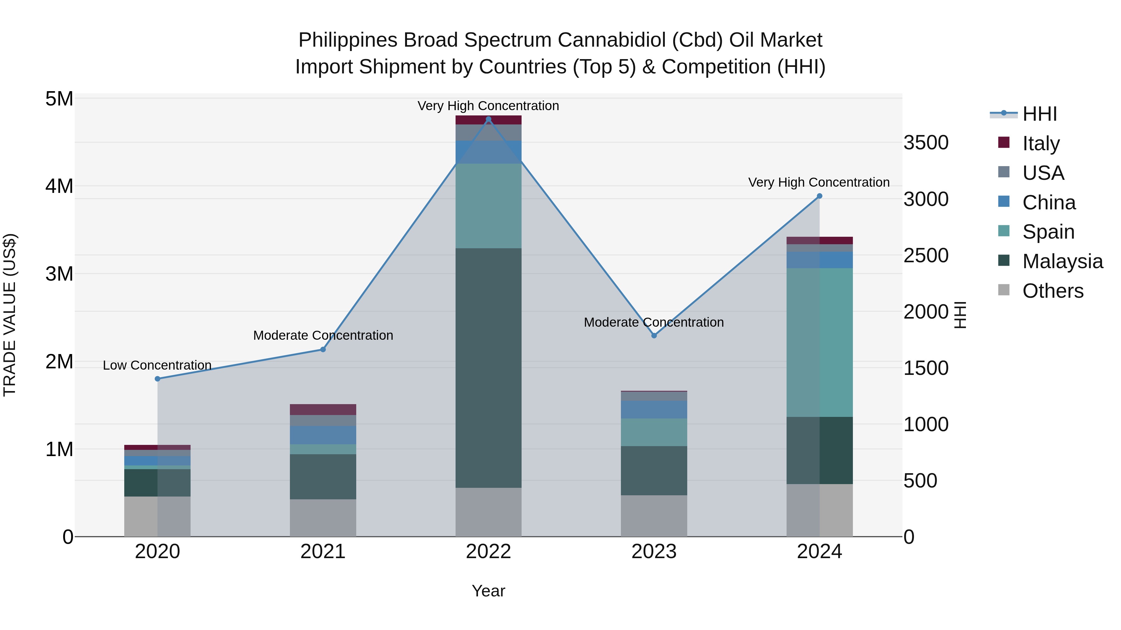 Philippines Broad Spectrum Cannabidiol Cbd Oil Market Top 5 Importing Countries and Market Competition (HHI) Analysis