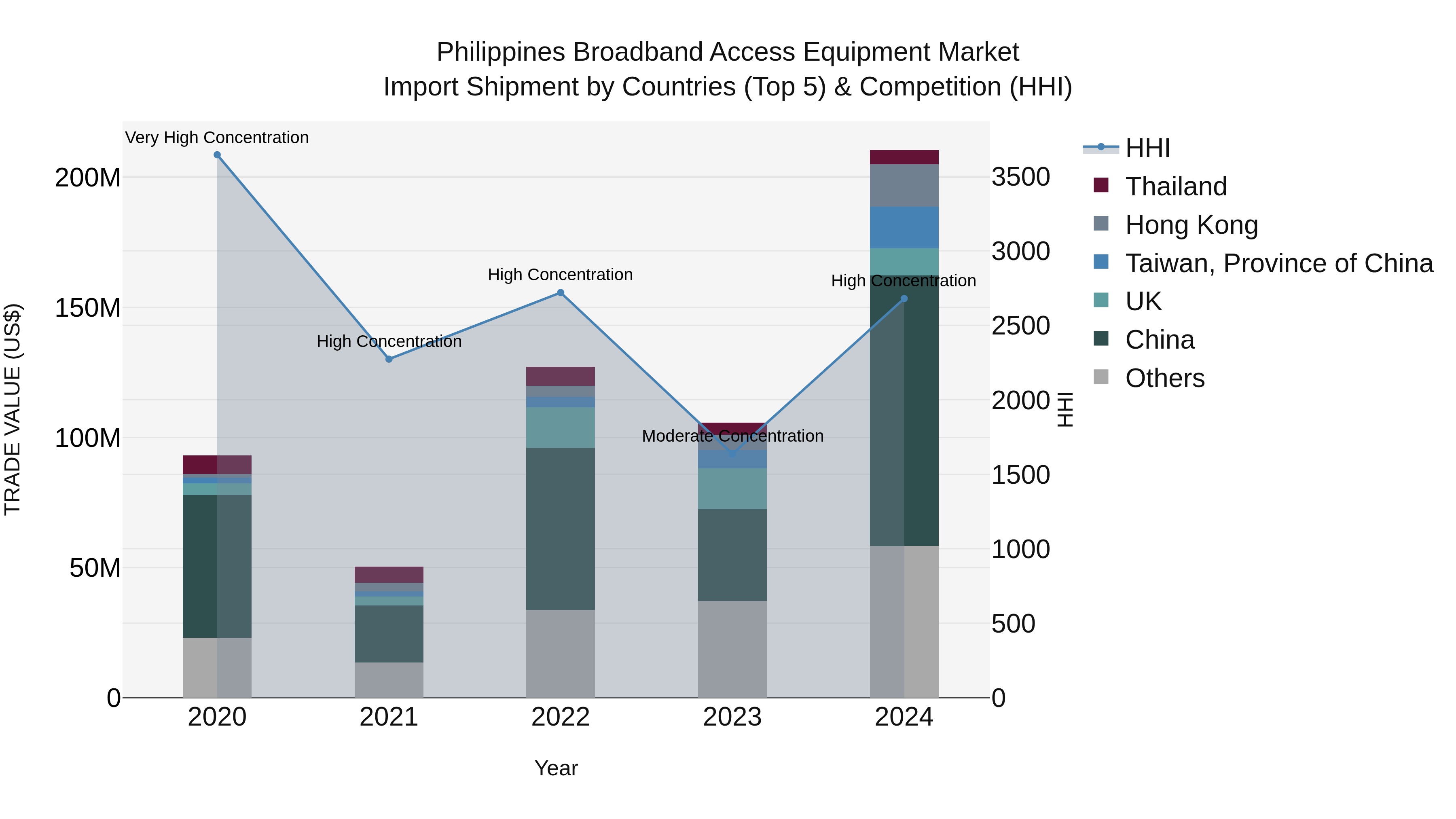 Philippines Broadband Access Equipment Market Top 5 Importing Countries and Market Competition (HHI) Analysis