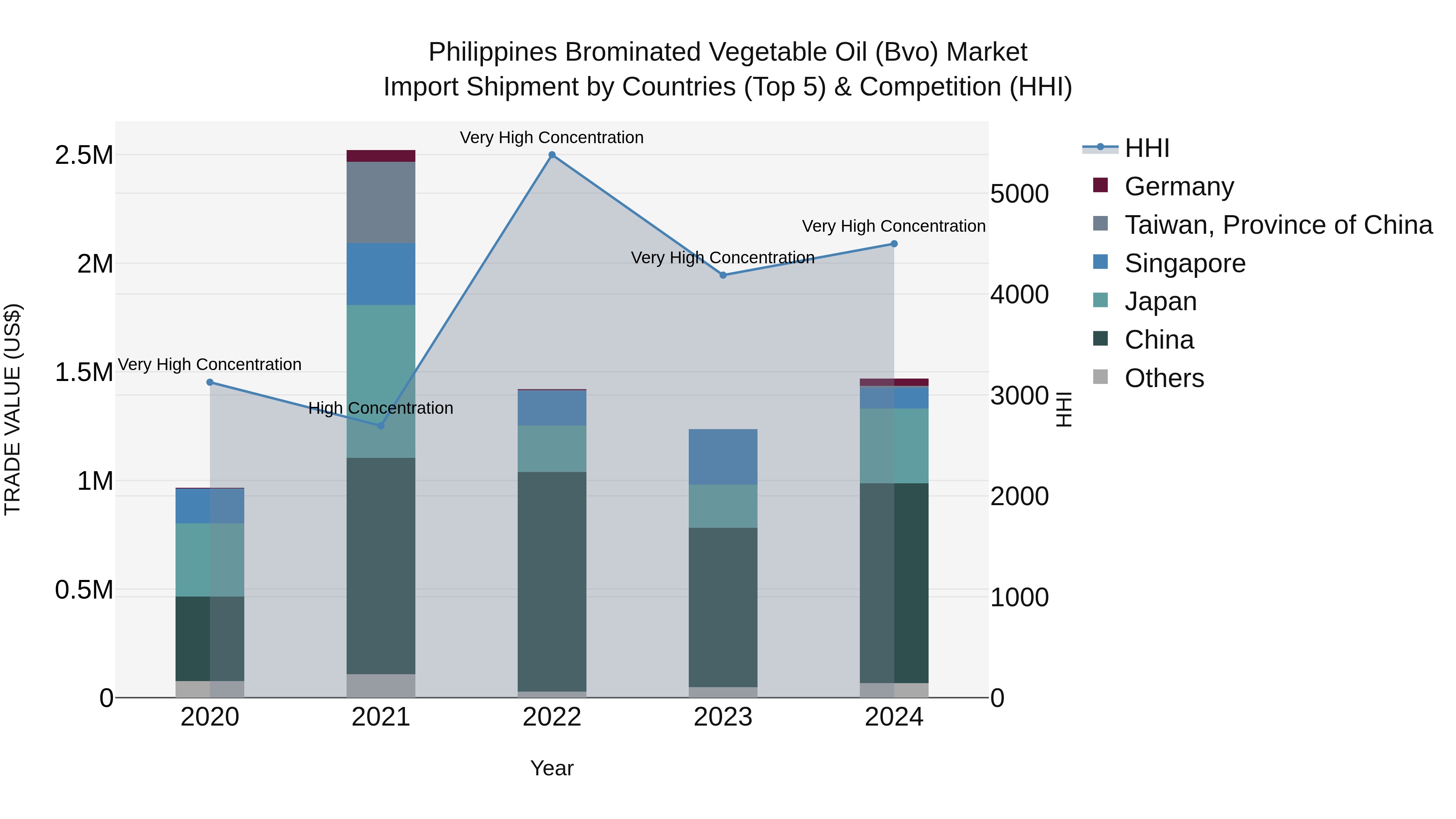 Philippines Brominated Vegetable Oil Bvo Market Top 5 Importing Countries and Market Competition (HHI) Analysis