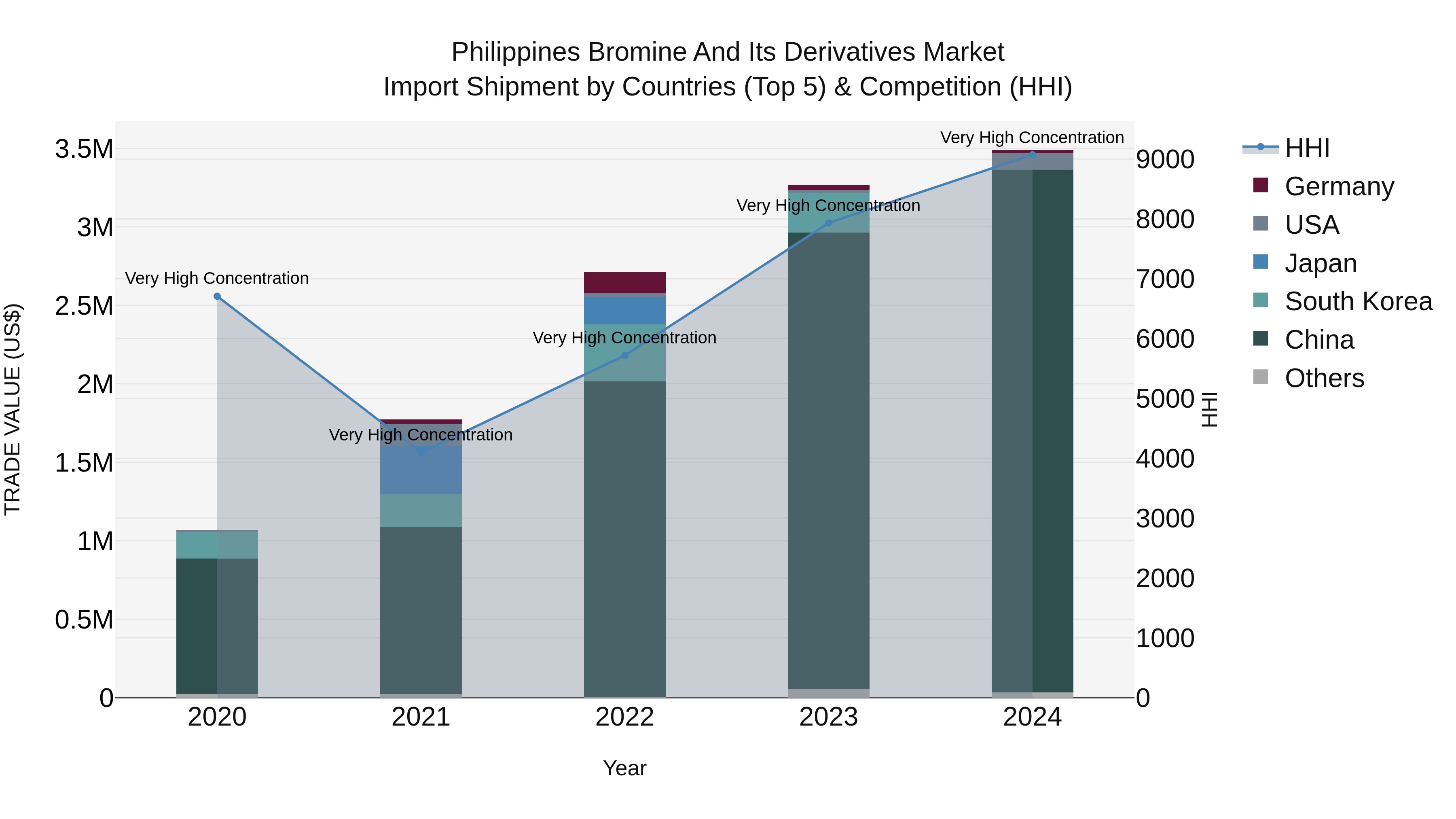 Philippines Bromine And Its Derivatives Market Top 5 Importing Countries and Market Competition (HHI) Analysis