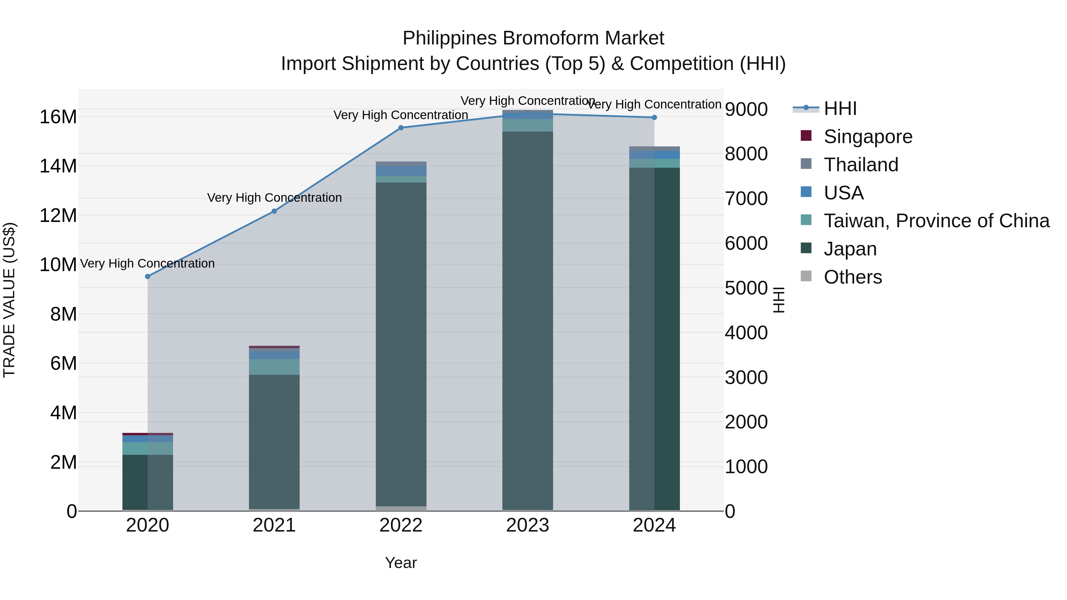 Philippines Bromoform Market Top 5 Importing Countries and Market Competition (HHI) Analysis