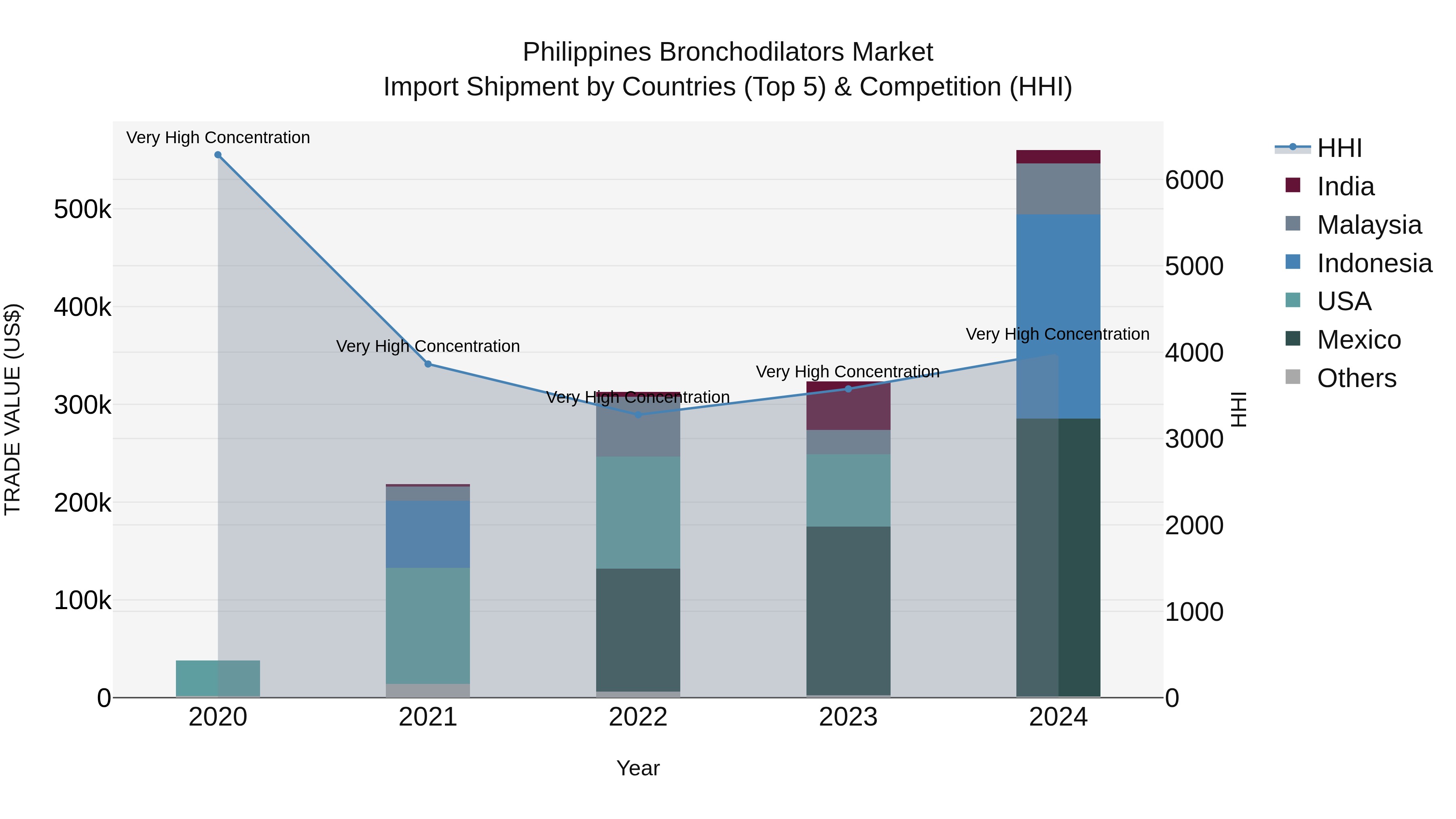 Philippines Bronchodilators Market Top 5 Importing Countries and Market Competition (HHI) Analysis