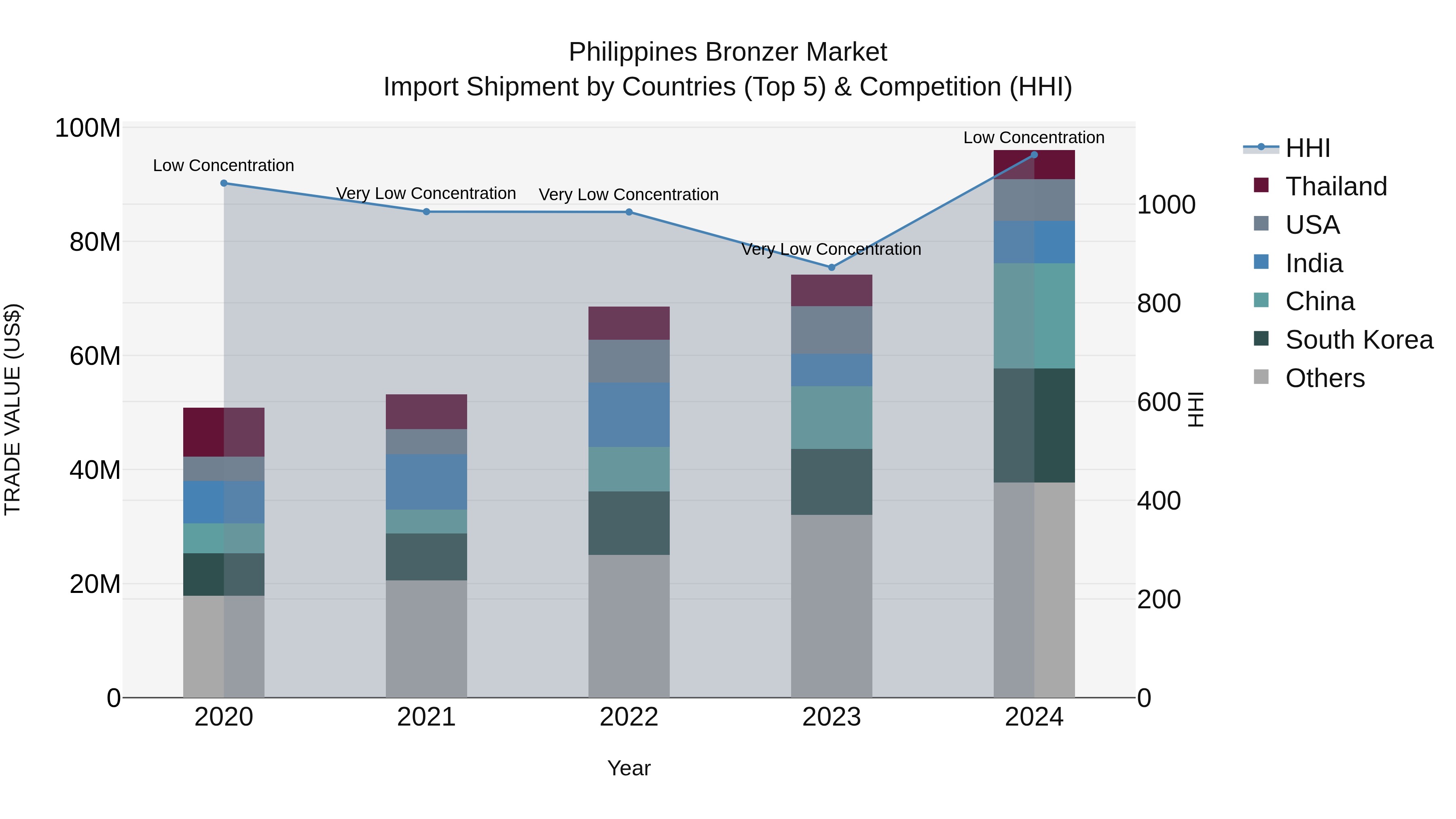 Philippines Bronzer Market Top 5 Importing Countries and Market Competition (HHI) Analysis