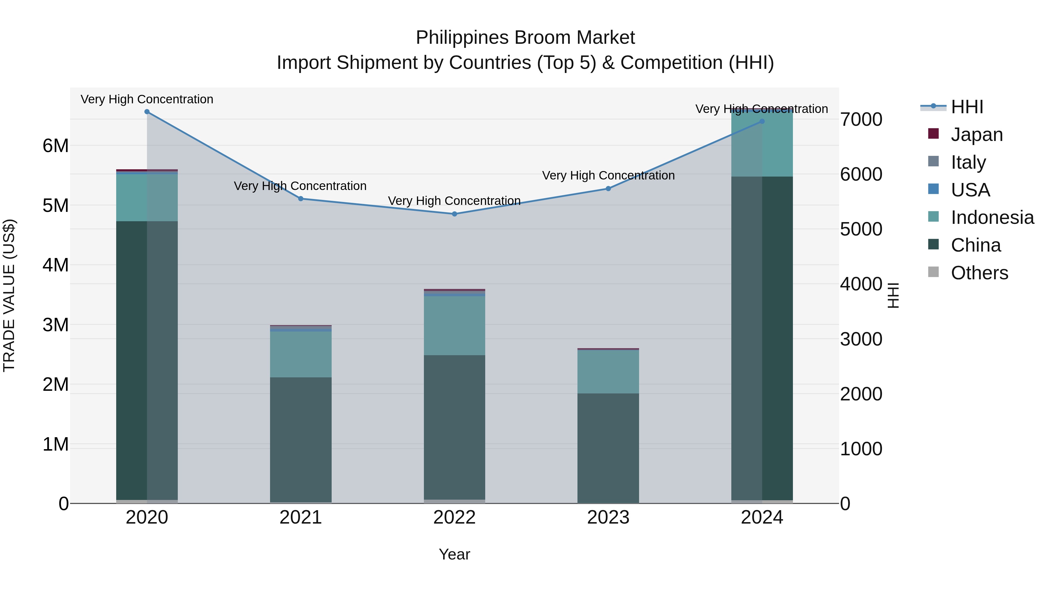 Philippines Broom Market Top 5 Importing Countries and Market Competition (HHI) Analysis