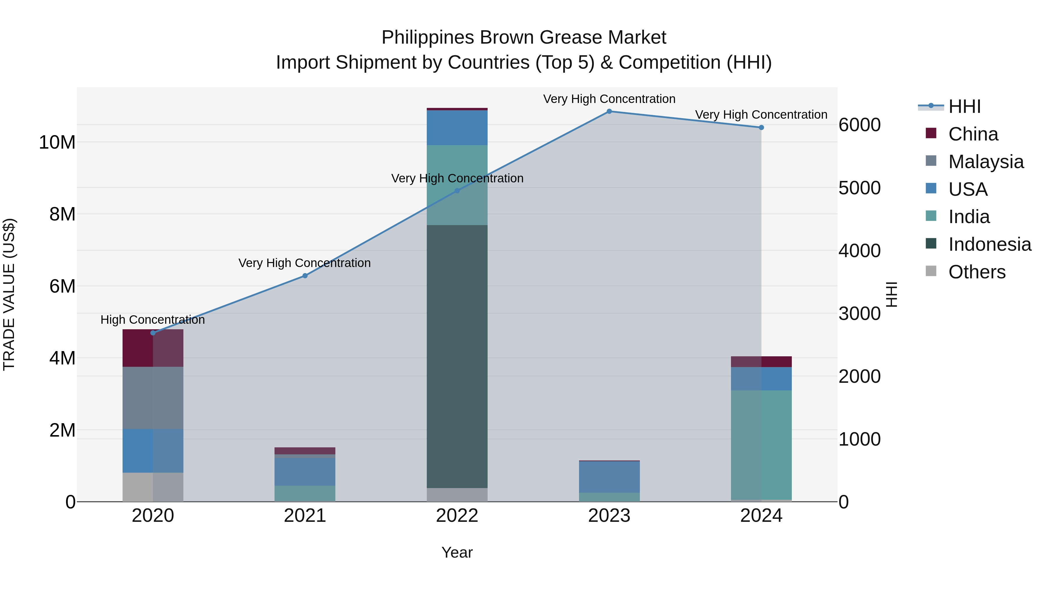 Philippines Brown Grease Market Top 5 Importing Countries and Market Competition (HHI) Analysis