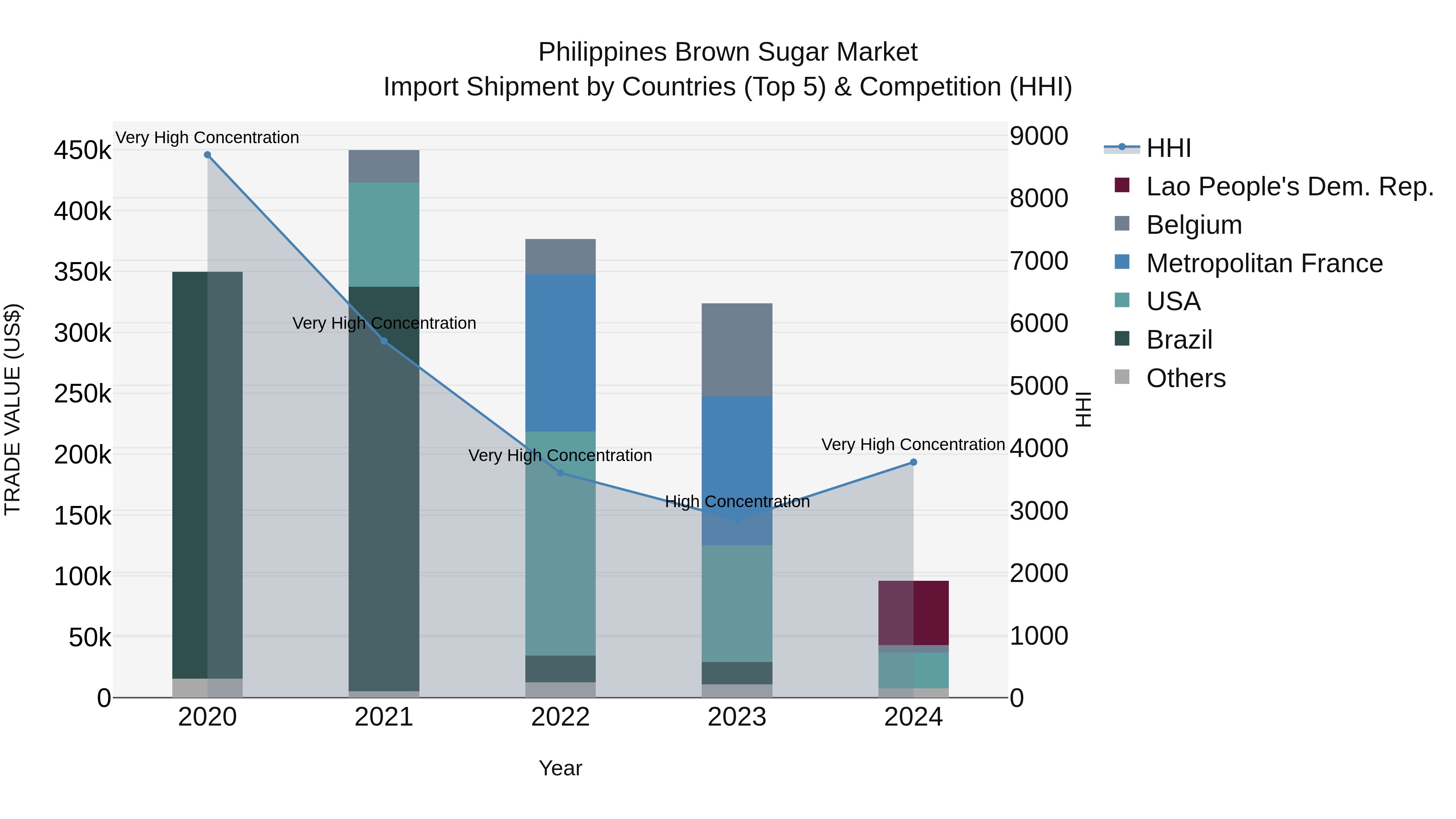 Philippines Brown Sugar Market Top 5 Importing Countries and Market Competition (HHI) Analysis