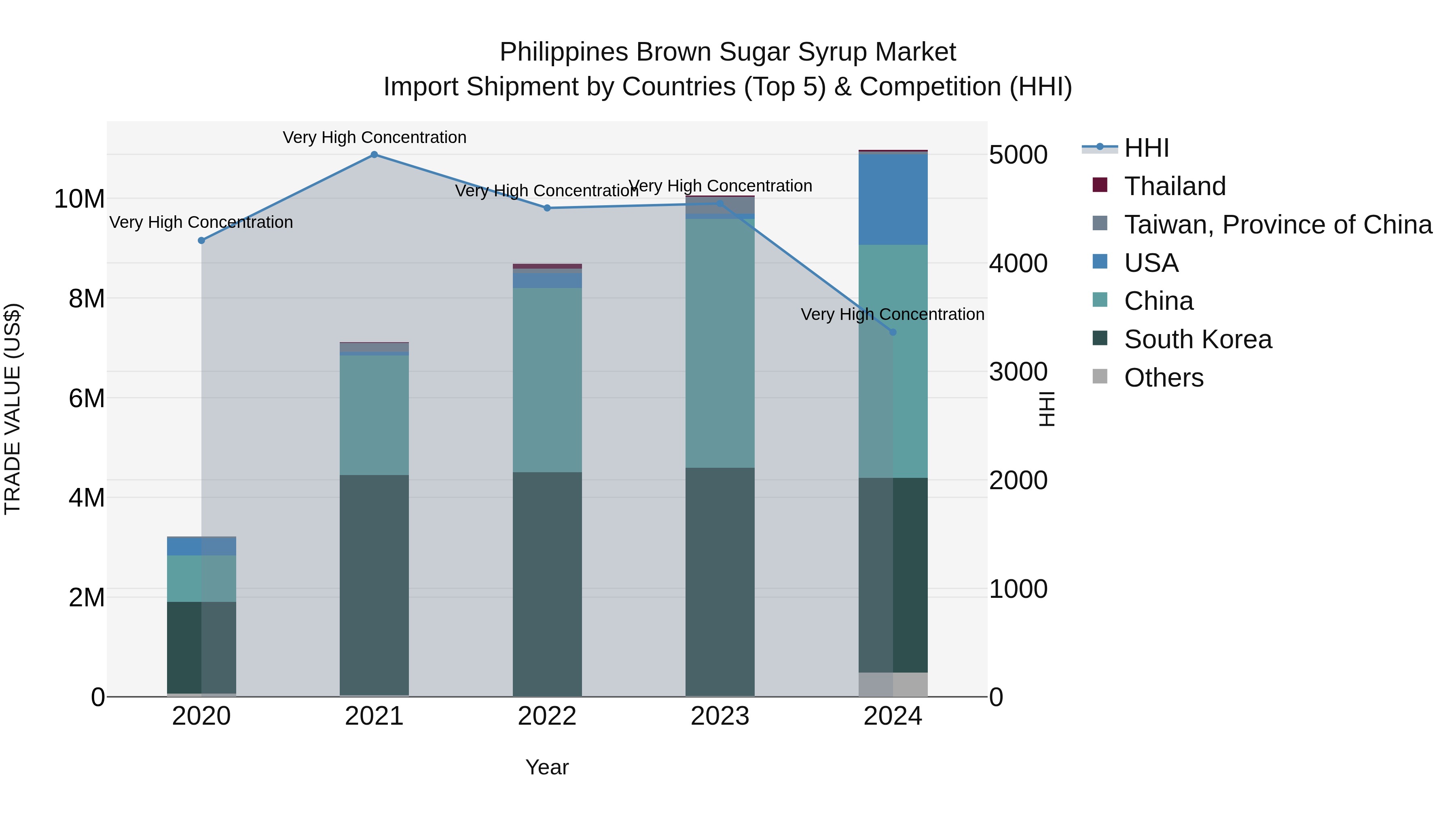 Philippines Brown Sugar Syrup Market Top 5 Importing Countries and Market Competition (HHI) Analysis