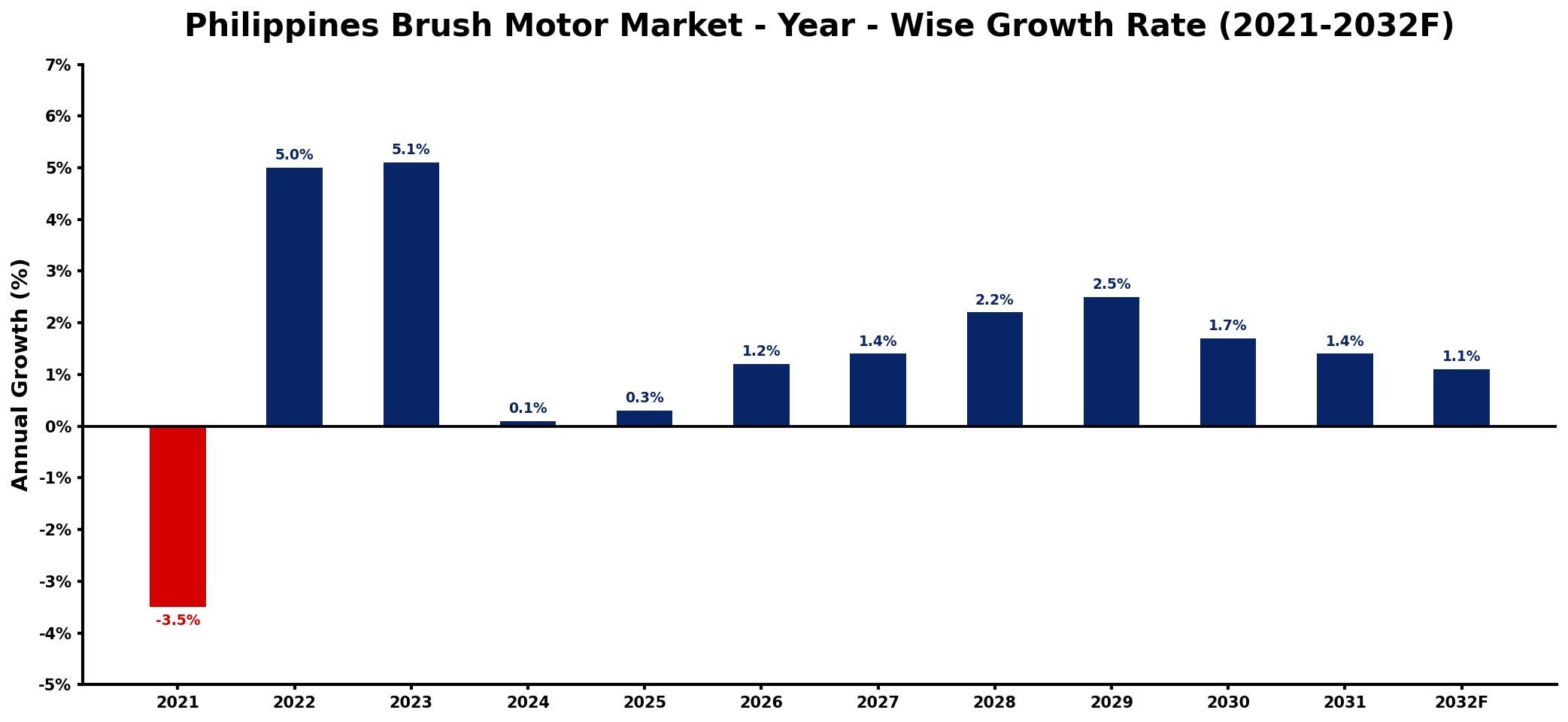 Philippines Brush Motor Market Year-wise Growth Rate and Key Drivers