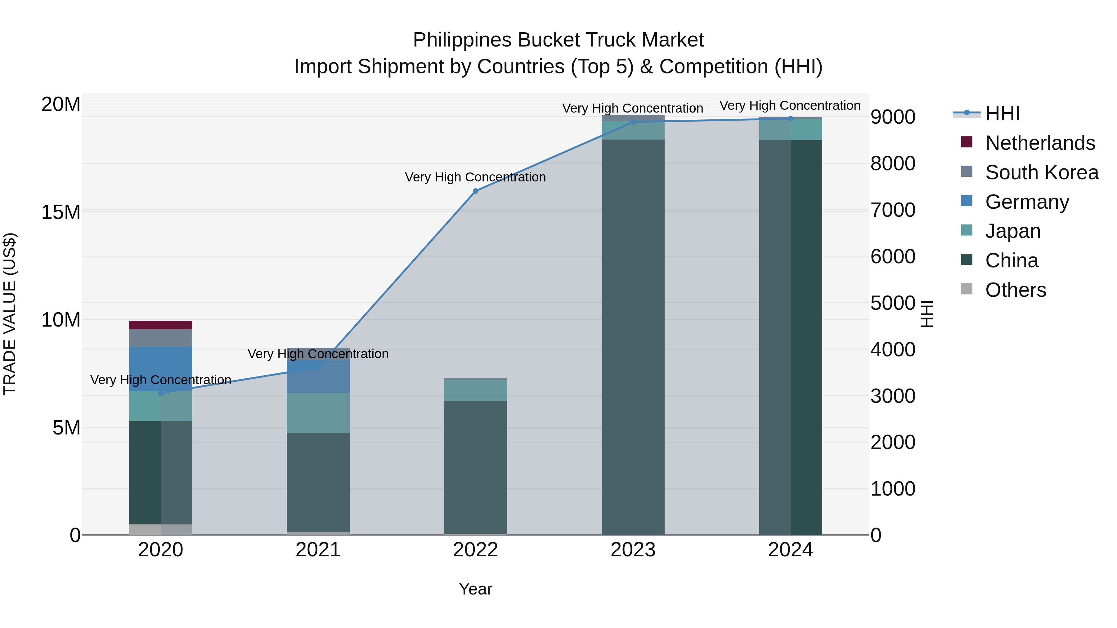 Philippines Bucket Truck Market Top 5 Importing Countries and Market Competition (HHI) Analysis