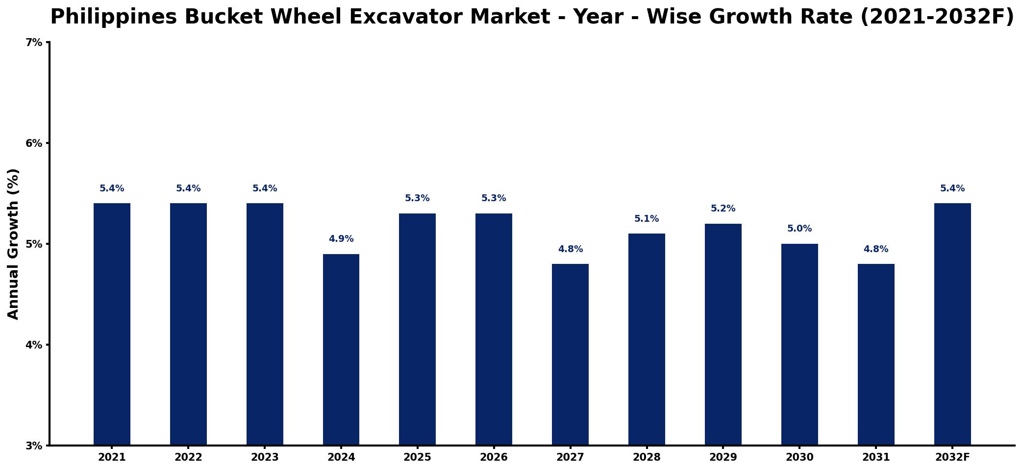 Philippines Bucket Wheel Excavator Market Year-wise Growth Rate and Key Drivers