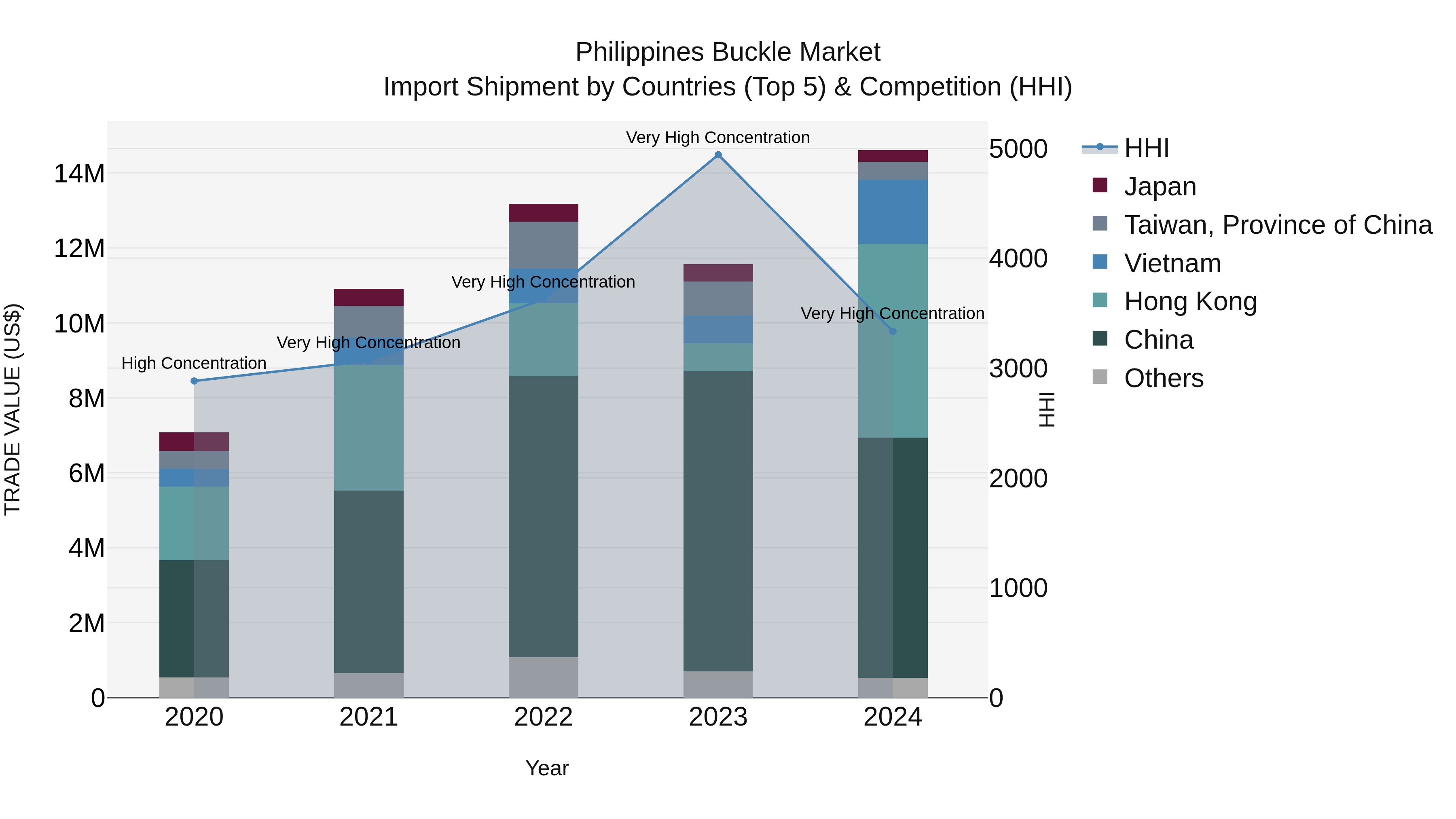 Philippines Buckle Market Top 5 Importing Countries and Market Competition (HHI) Analysis