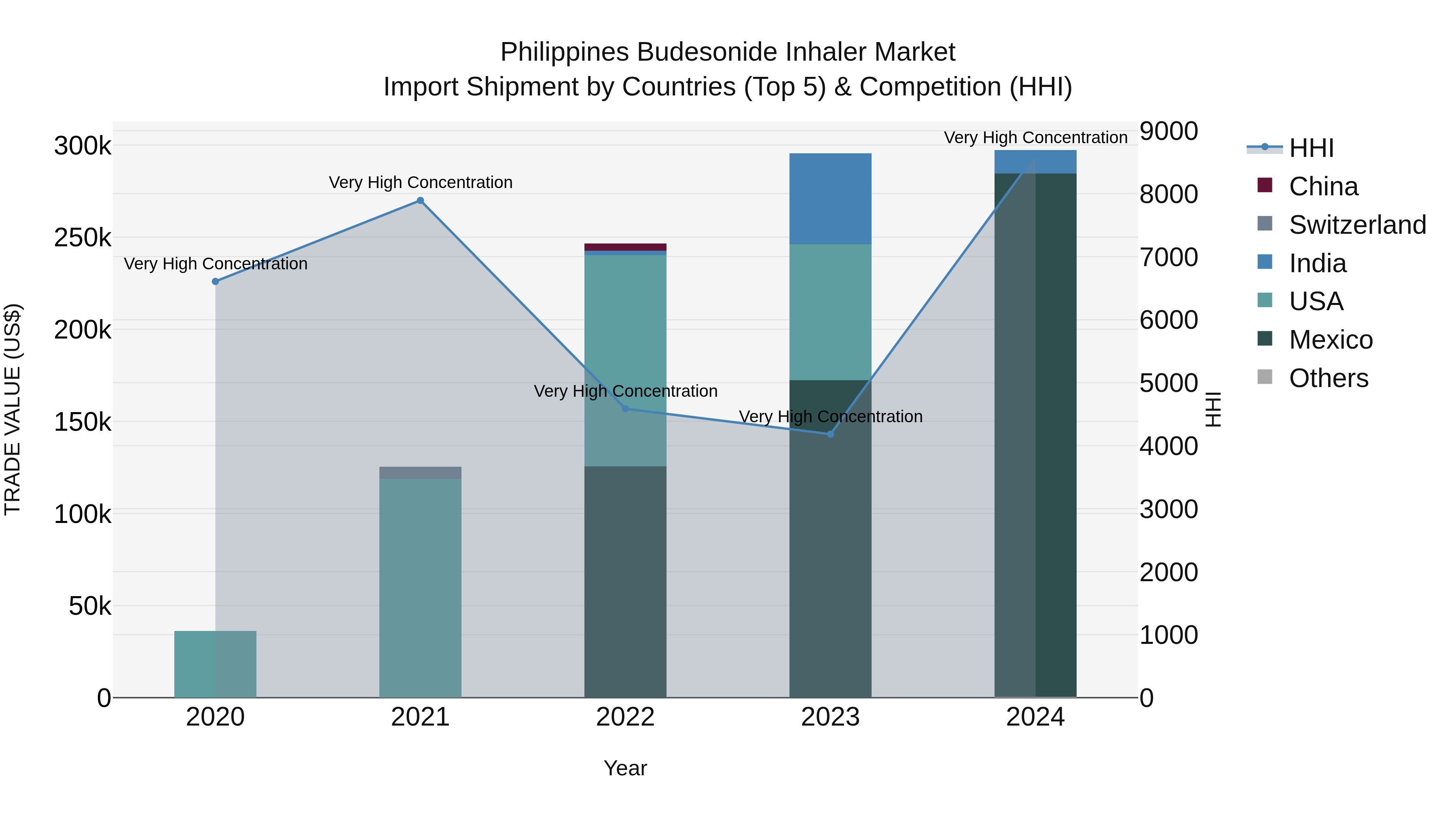 Philippines Budesonide Inhaler Market Top 5 Importing Countries and Market Competition (HHI) Analysis
