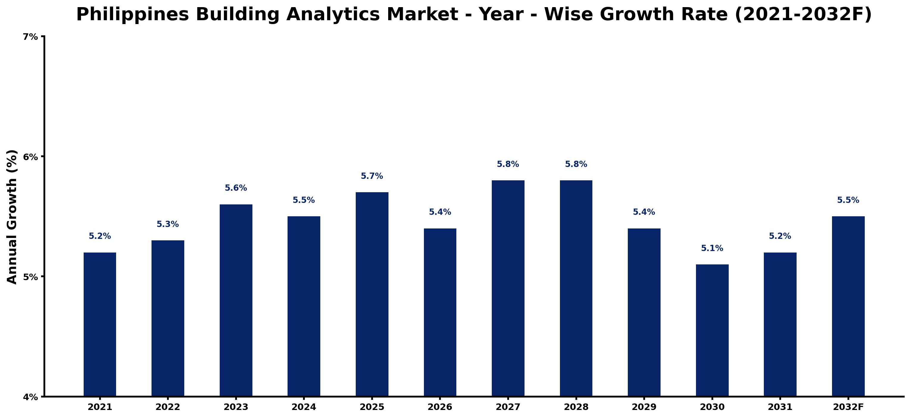 Philippines Building Analytics Market Year-wise Growth Rate and Key Drivers