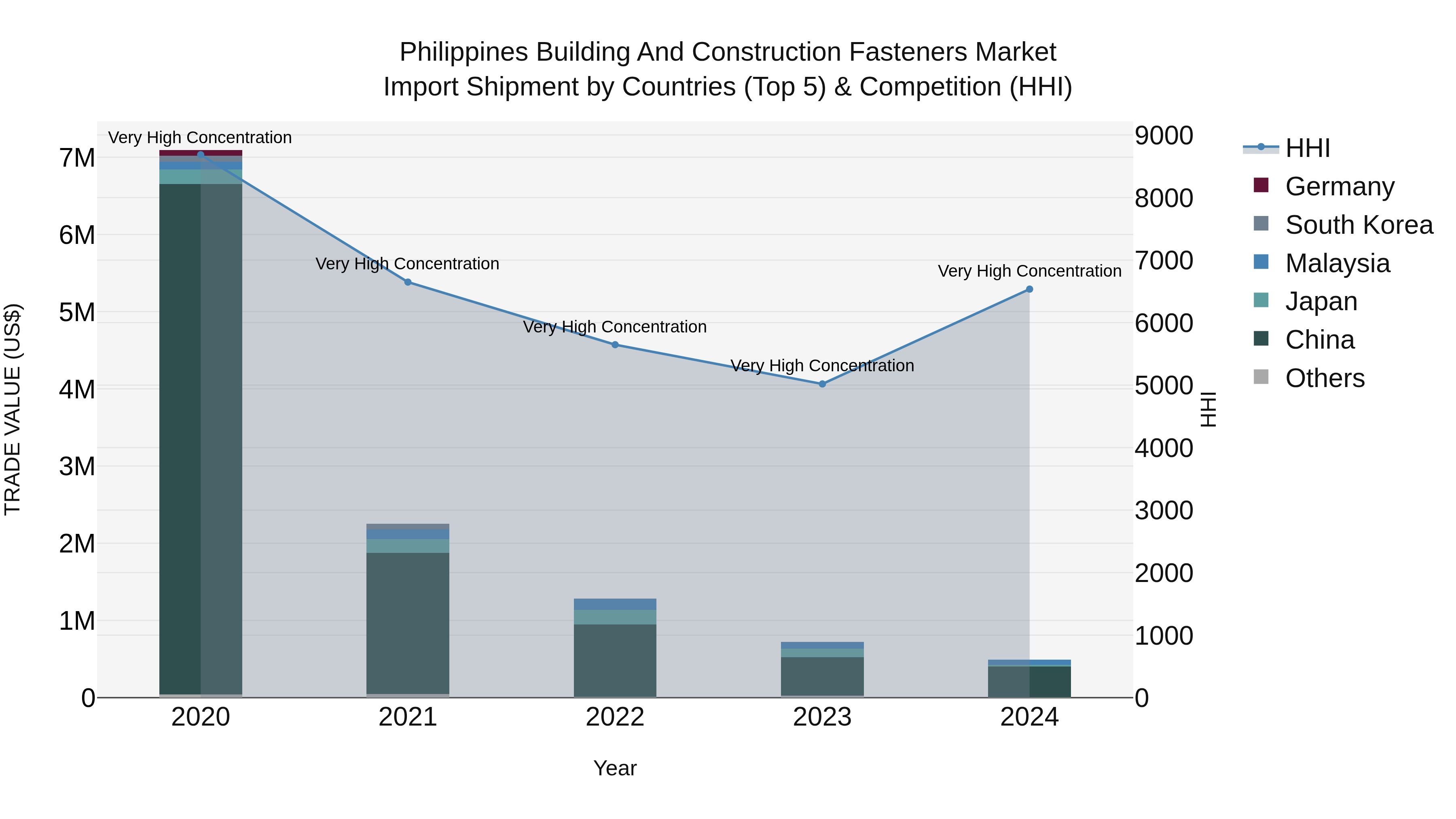 Philippines Building And Construction Fasteners Market Top 5 Importing Countries and Market Competition (HHI) Analysis