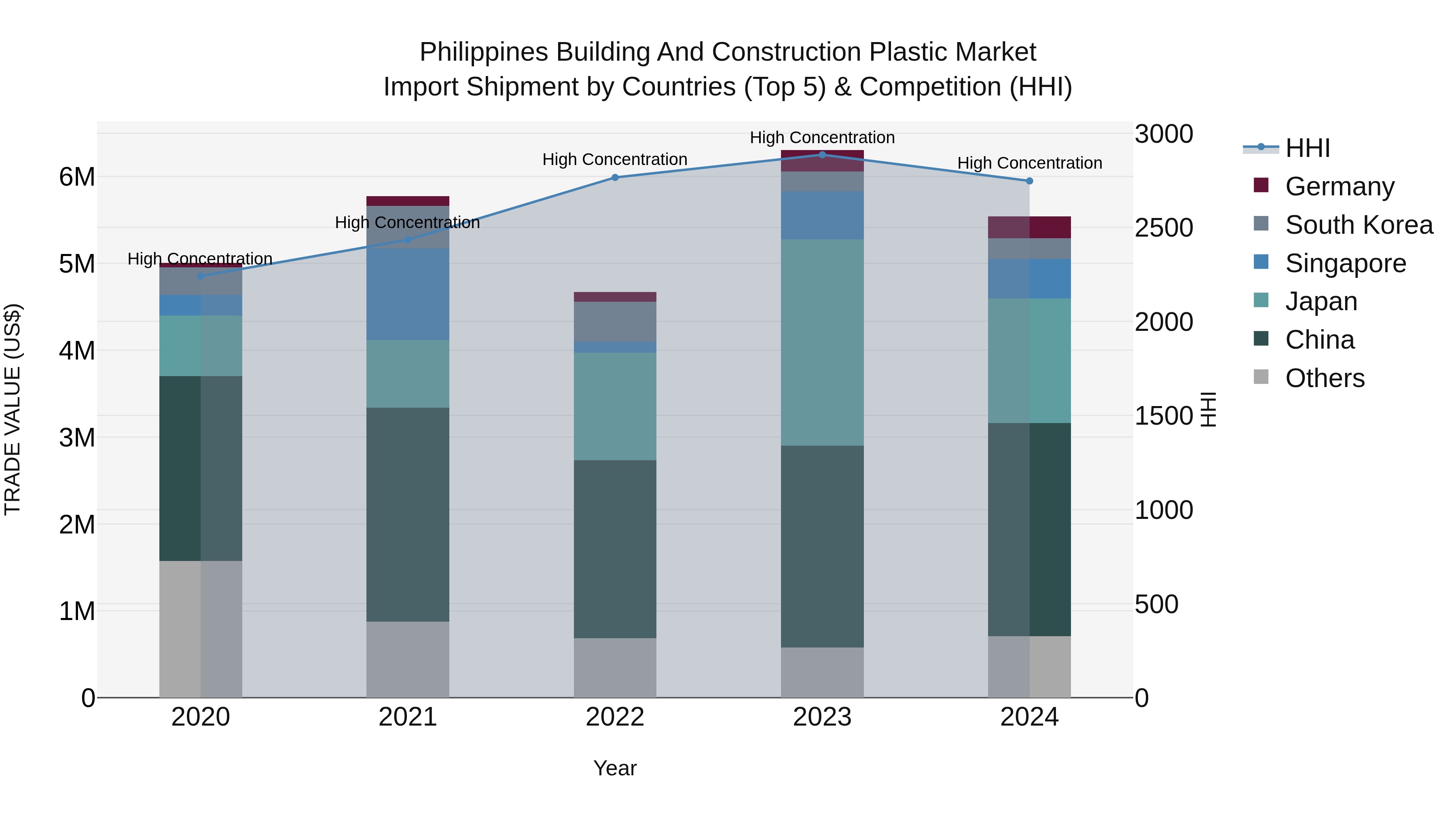 Philippines Building And Construction Plastic Market Top 5 Importing Countries and Market Competition (HHI) Analysis