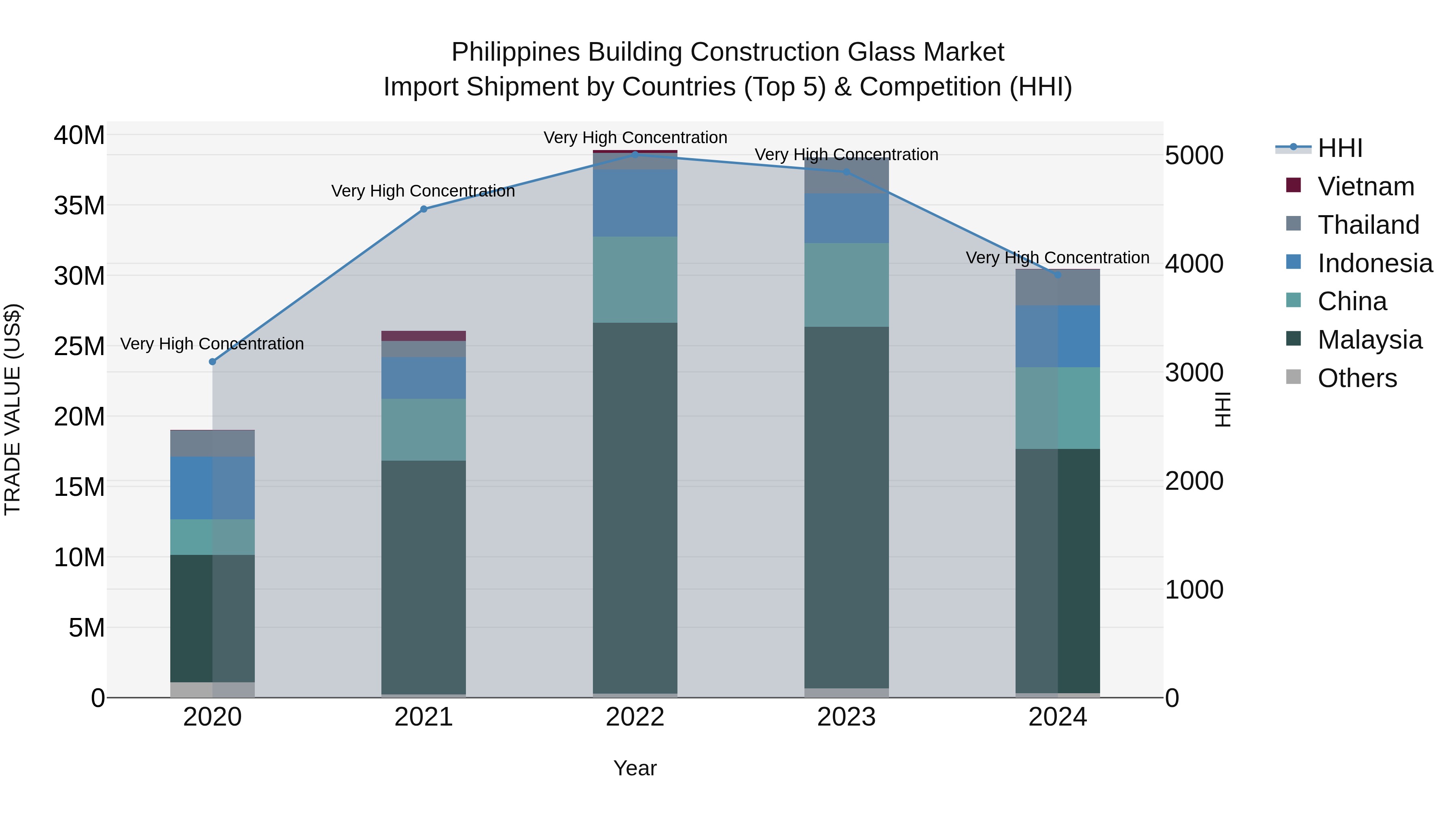 Philippines Building Construction Glass Market Top 5 Importing Countries and Market Competition (HHI) Analysis