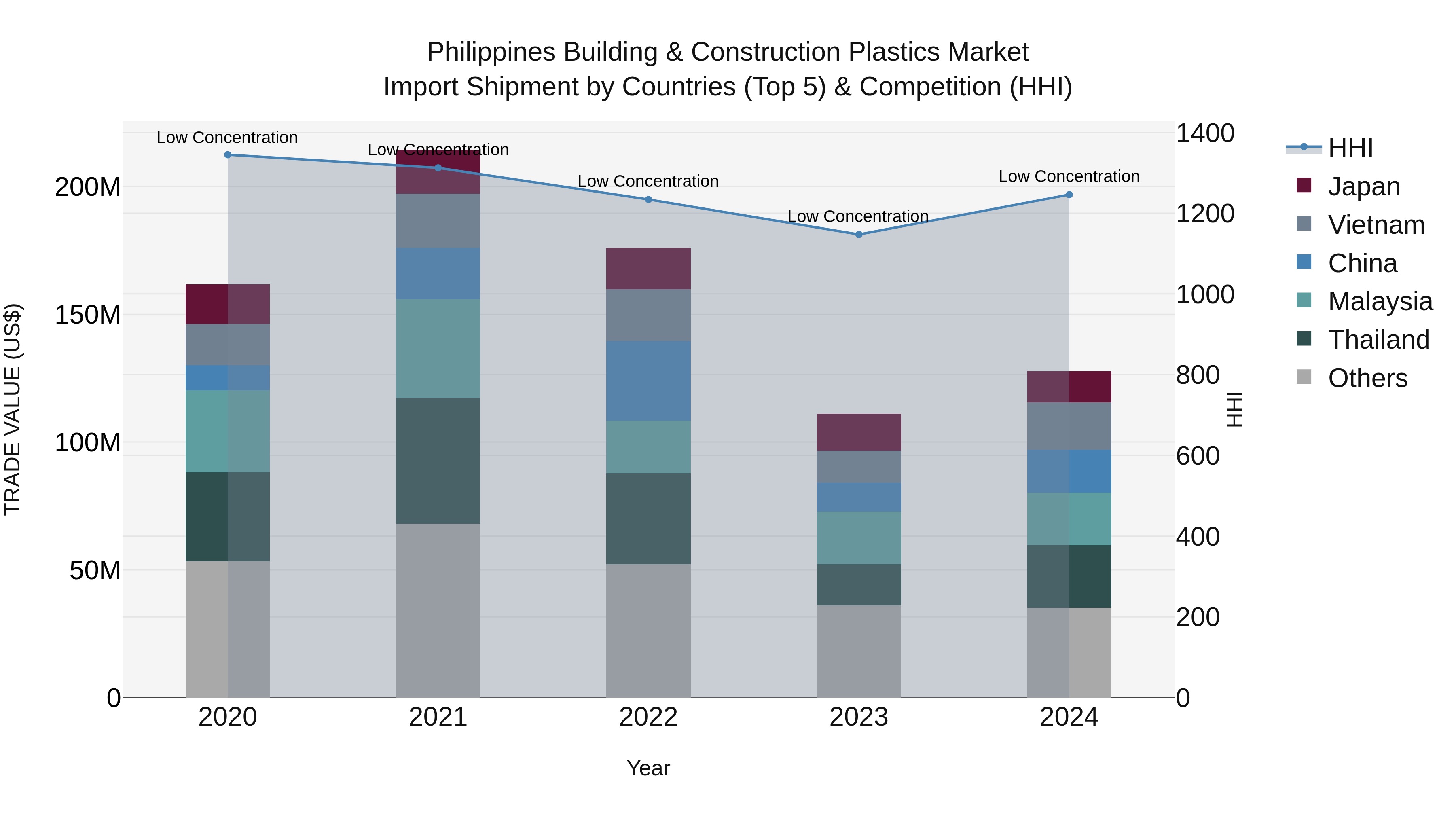 Philippines Building & Construction Plastics Market Top 5 Importing Countries and Market Competition (HHI) Analysis