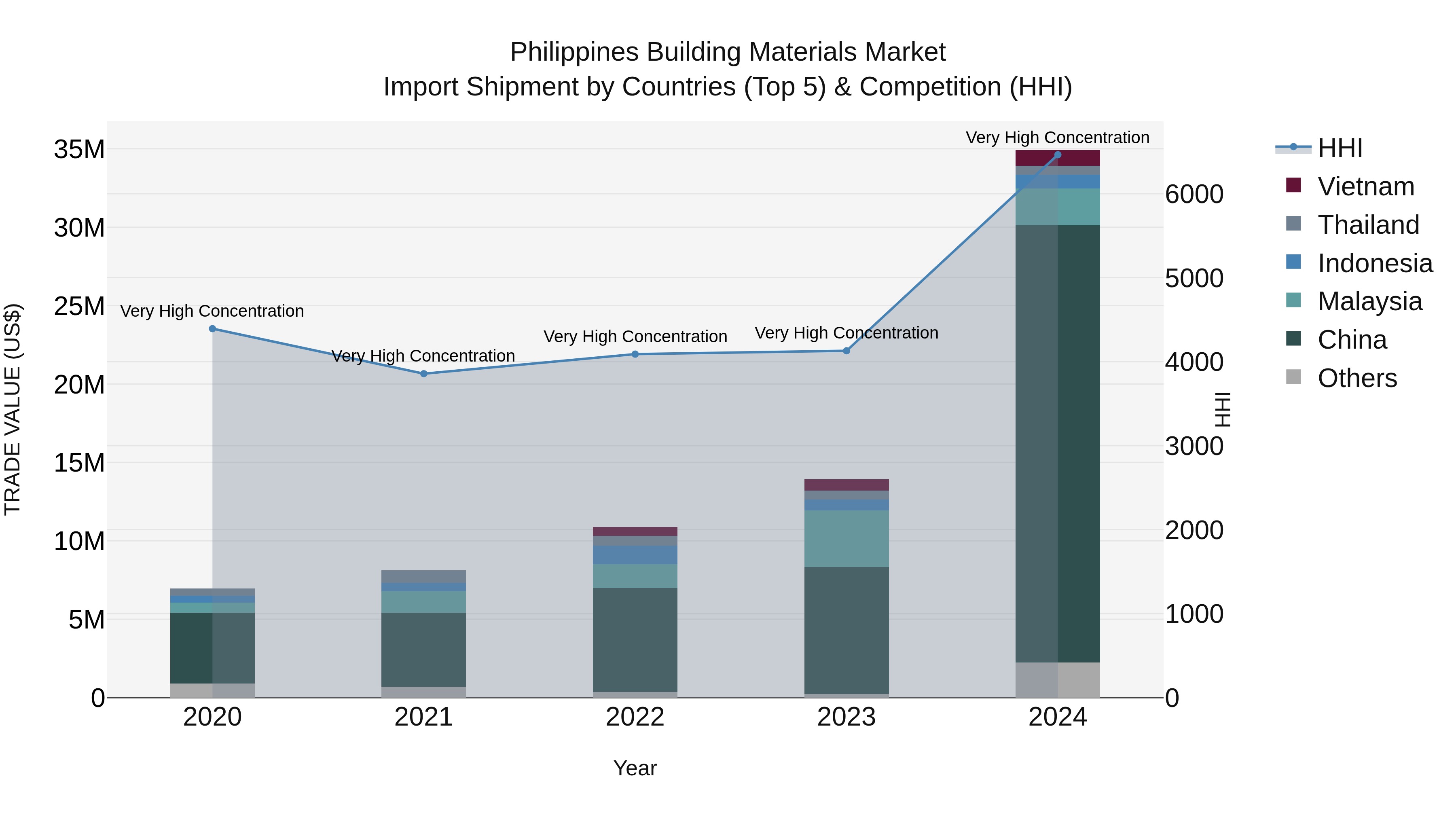 Philippines Building Materials Market Top 5 Importing Countries and Market Competition (HHI) Analysis