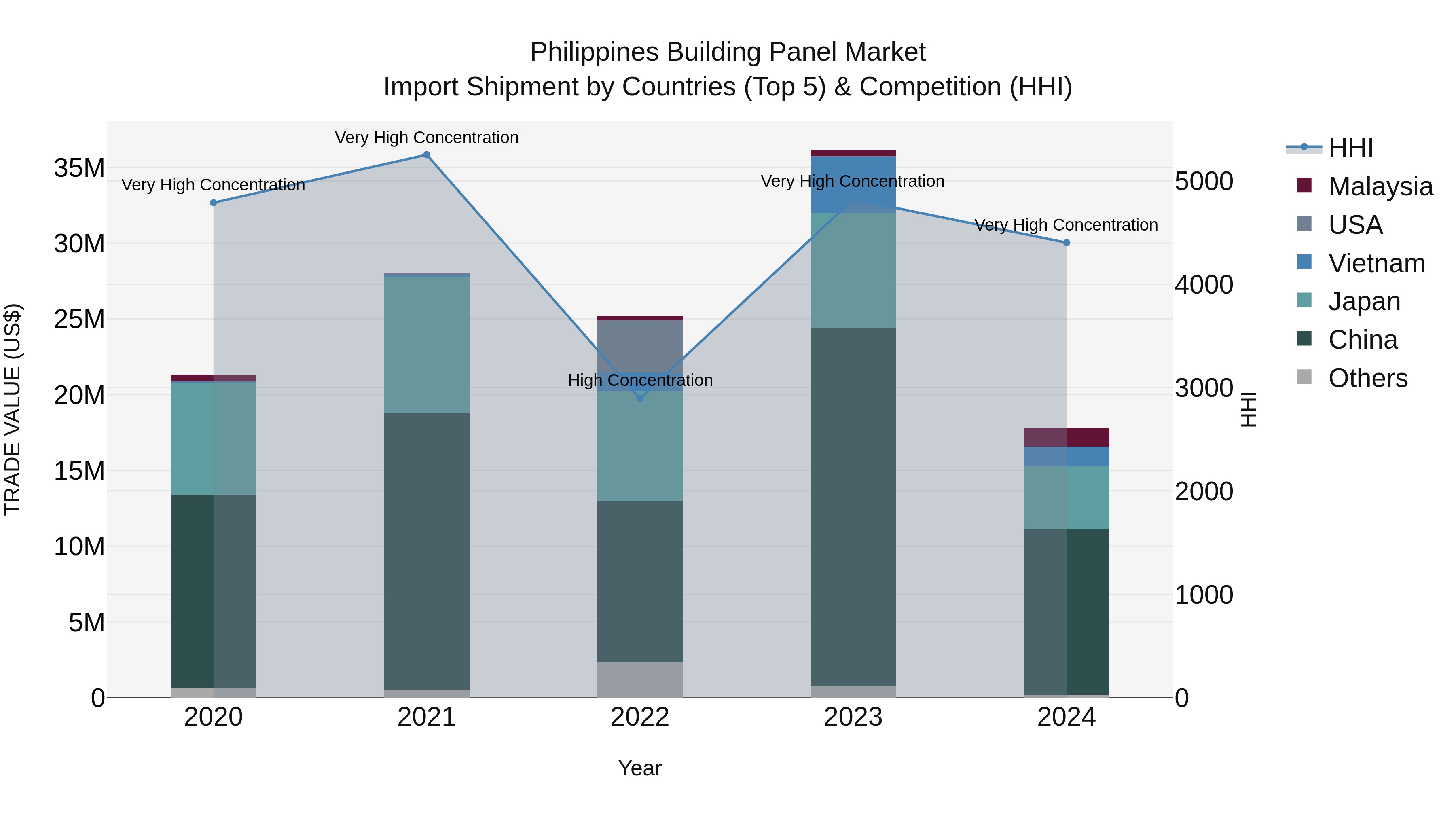 Philippines Building Panel Market Top 5 Importing Countries and Market Competition (HHI) Analysis