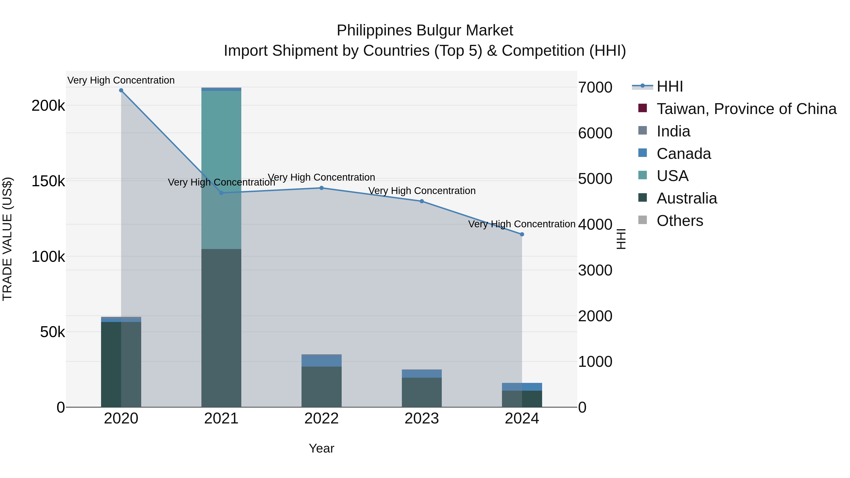 Philippines Bulgur Market Top 5 Importing Countries and Market Competition (HHI) Analysis