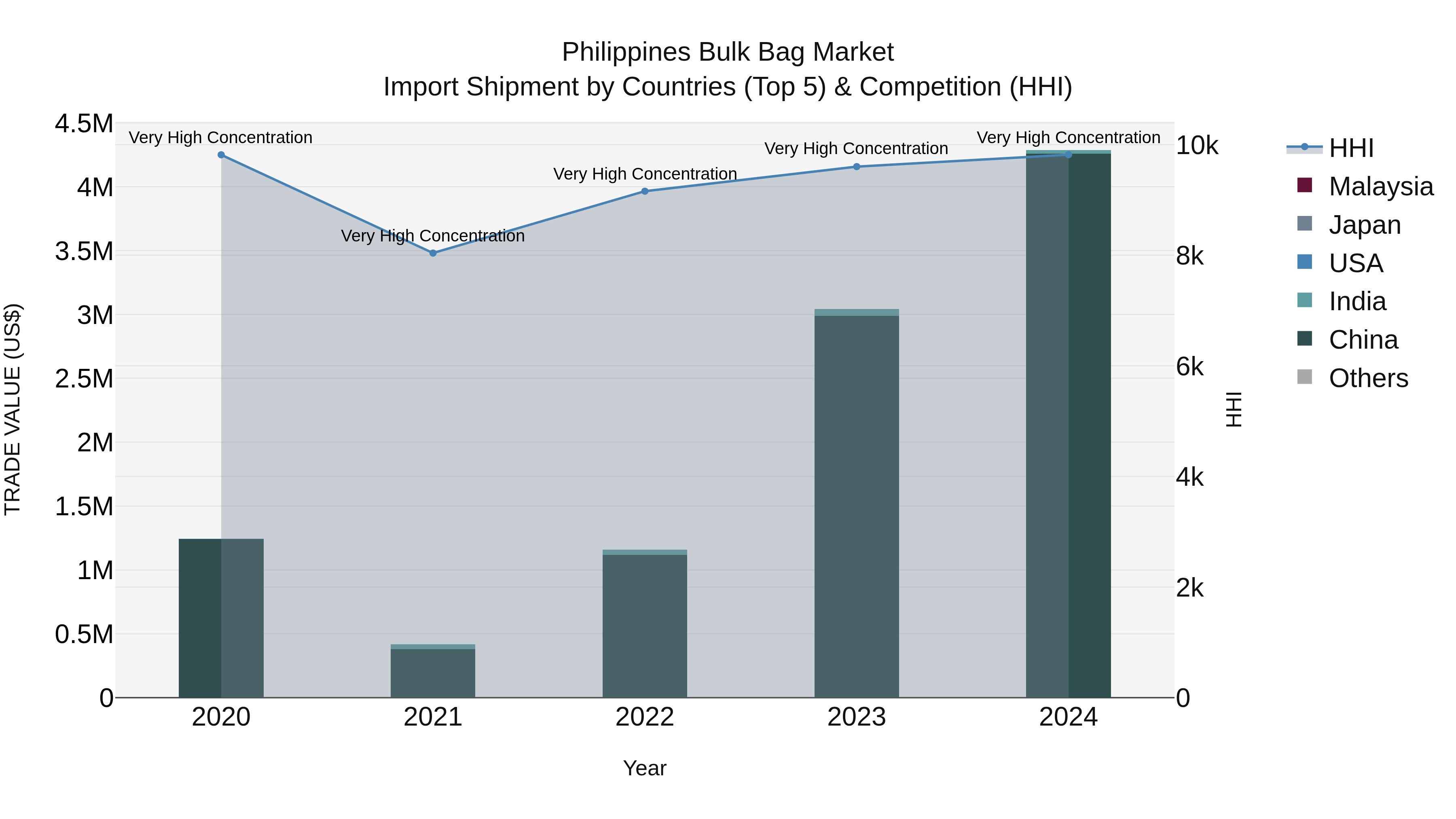 Philippines Bulk Bag Market Top 5 Importing Countries and Market Competition (HHI) Analysis