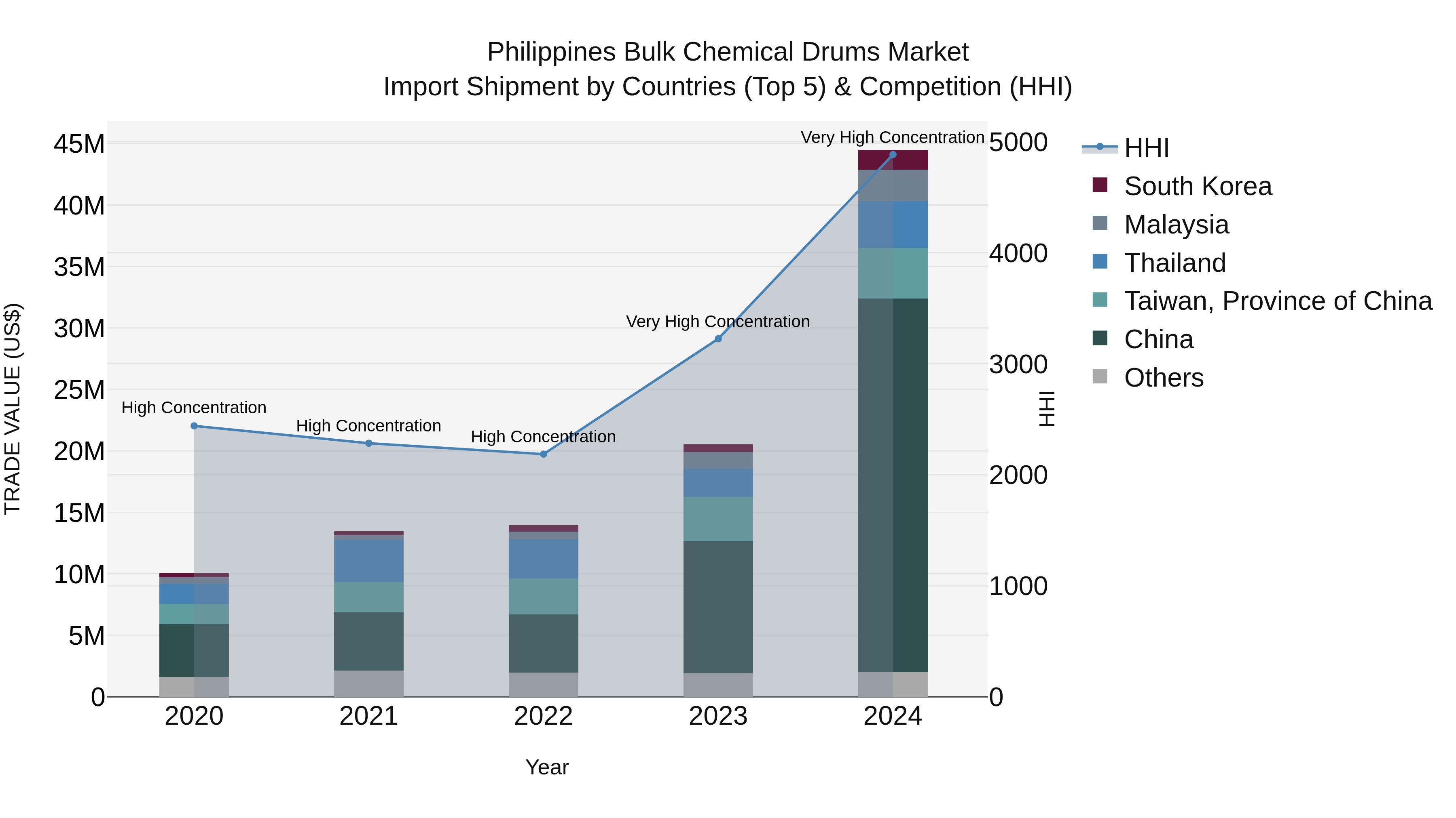 Philippines Bulk Chemical Drums Market Top 5 Importing Countries and Market Competition (HHI) Analysis