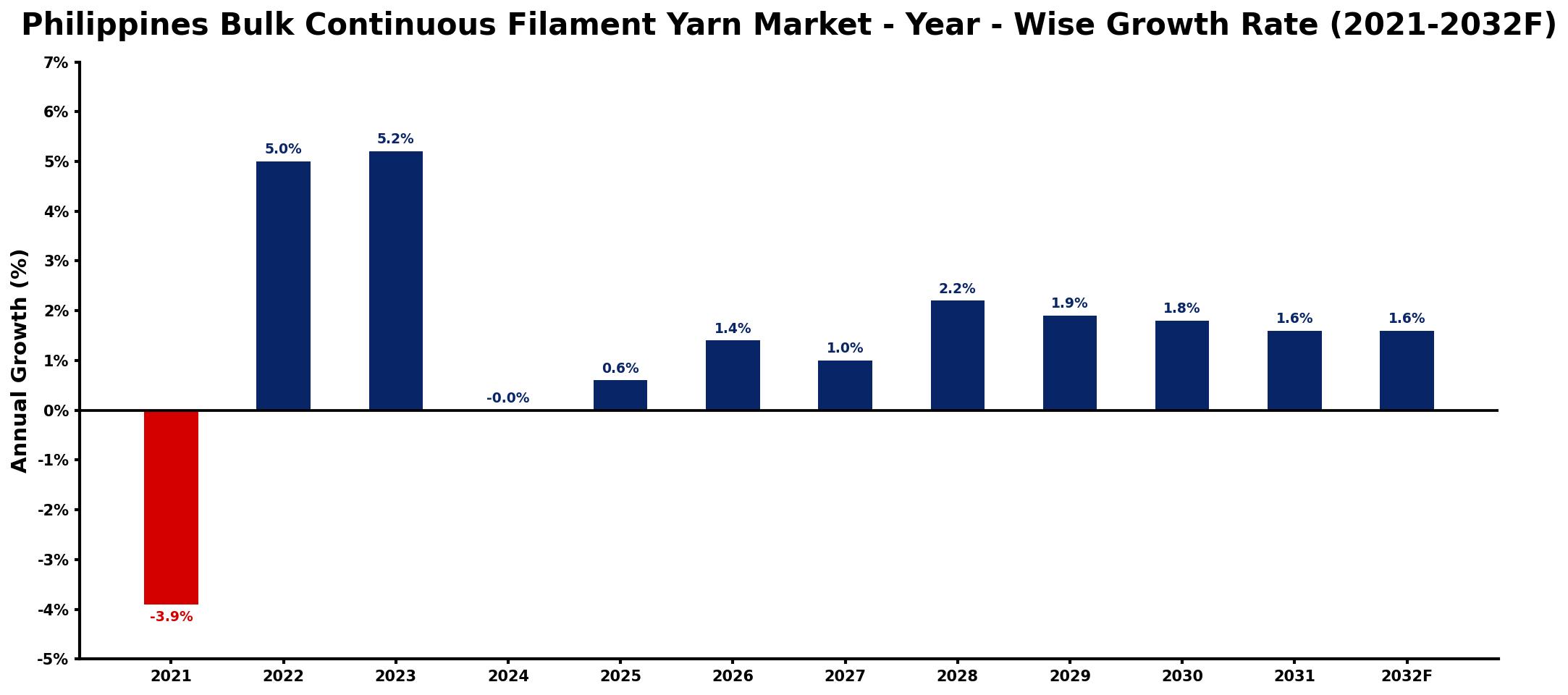 Philippines Bulk Continuous Filament Yarn Market Year-wise Growth Rate and Key Drivers