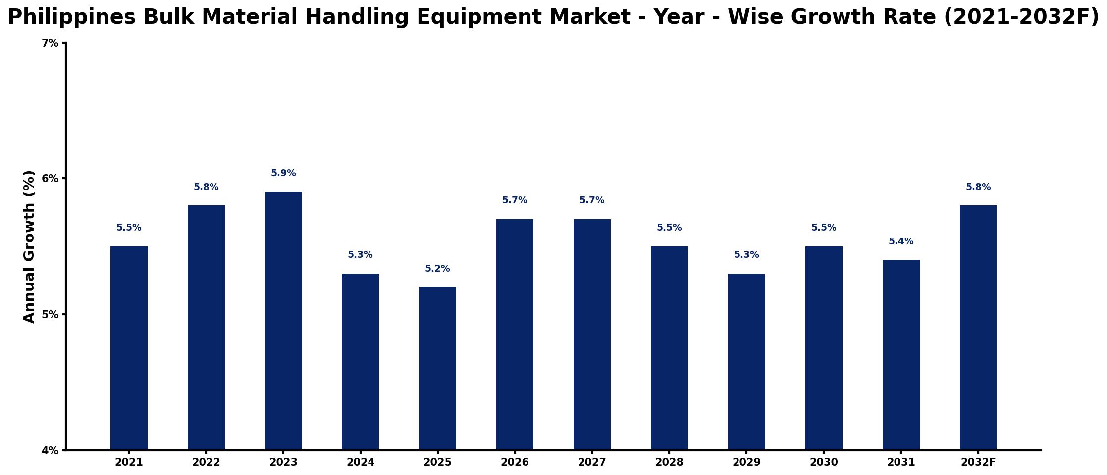 Philippines Bulk Material Handling Equipment Market Year-wise Growth Rate and Key Drivers