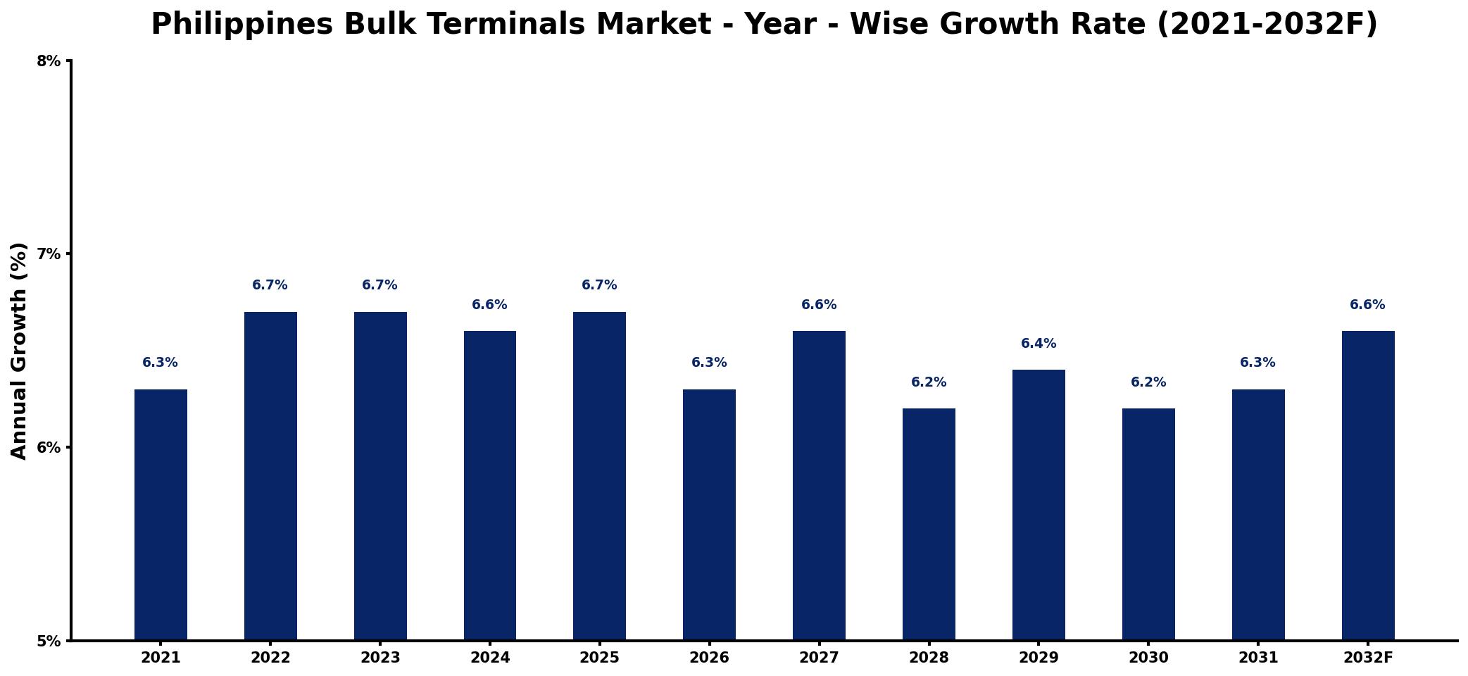 Philippines Bulk Terminals Market Year-wise Growth Rate and Key Drivers