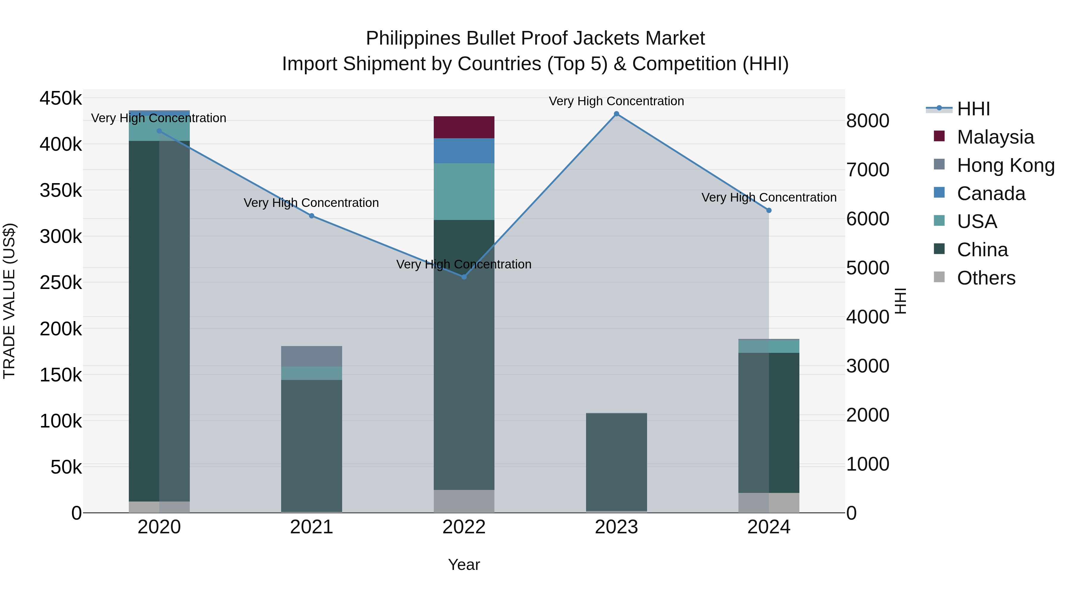 Philippines Bullet Proof Jackets Market Top 5 Importing Countries and Market Competition (HHI) Analysis